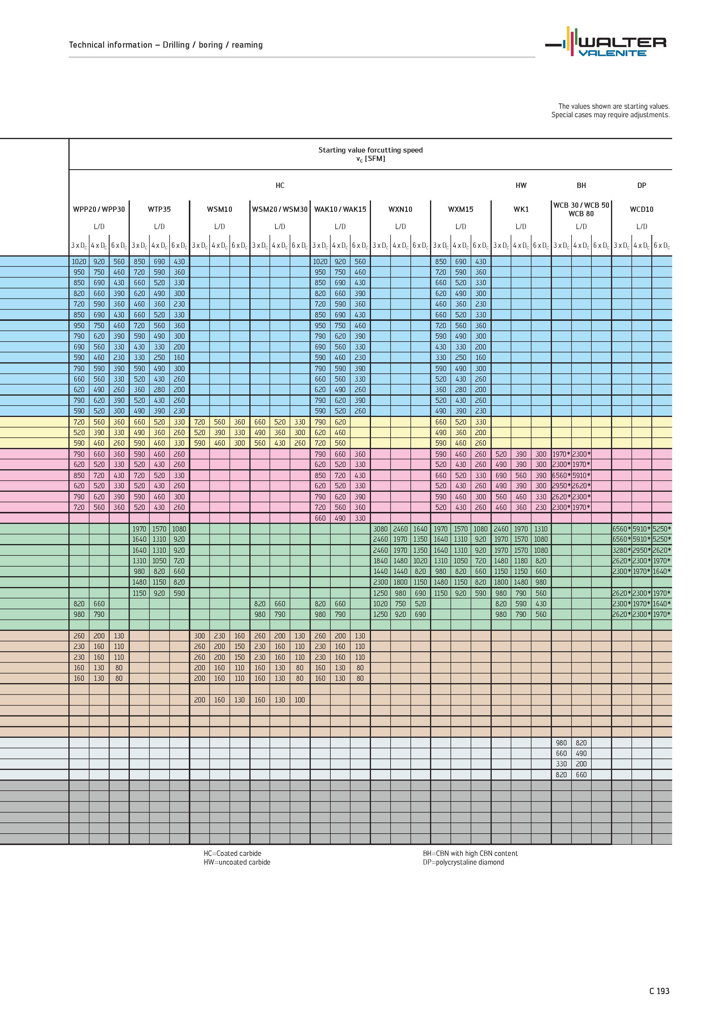 1095 Technical information Drilling / boring / reaming WALTER Valenite The values shown are starting values Special cases may require adjustments Star Каталог WALTER 2012 Металлорежущий инструмент и инструментальная оснастка Valenite для станков и металлообрабатывающих комплексов Стр. C193