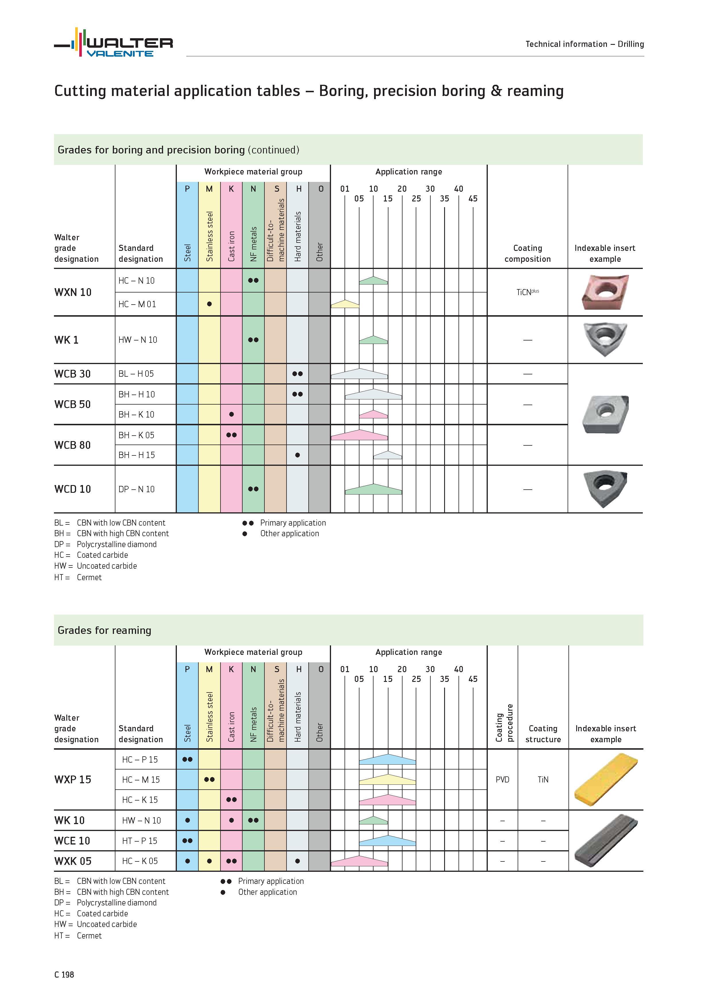 1100 Drillirg Cutting material application tables Boring, precision borirg reaming Grades for boring and precision boring Walter grade designation Sta Каталог WALTER 2012 Металлорежущий инструмент и инструментальная оснастка Valenite для станков и металлообрабатывающих комплексов Стр. C198