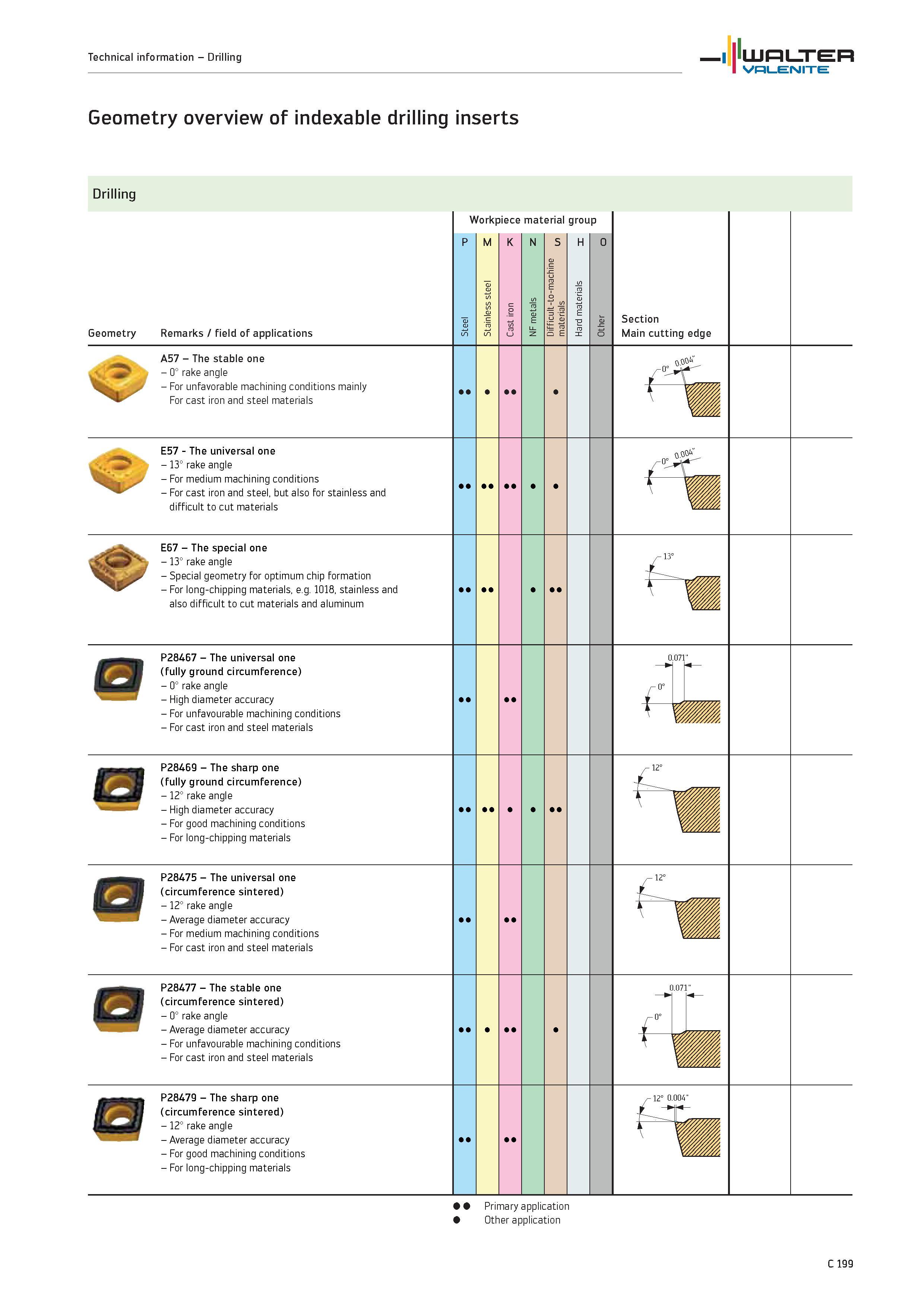 1101 Geometry overview of indexable drilling inserts WALTER Drilling Geometry Remarks / field of applications Workpiece material group P M K N S H O S Каталог WALTER 2012 Металлорежущий инструмент и инструментальная оснастка Valenite для станков и металлообрабатывающих комплексов Стр. C199