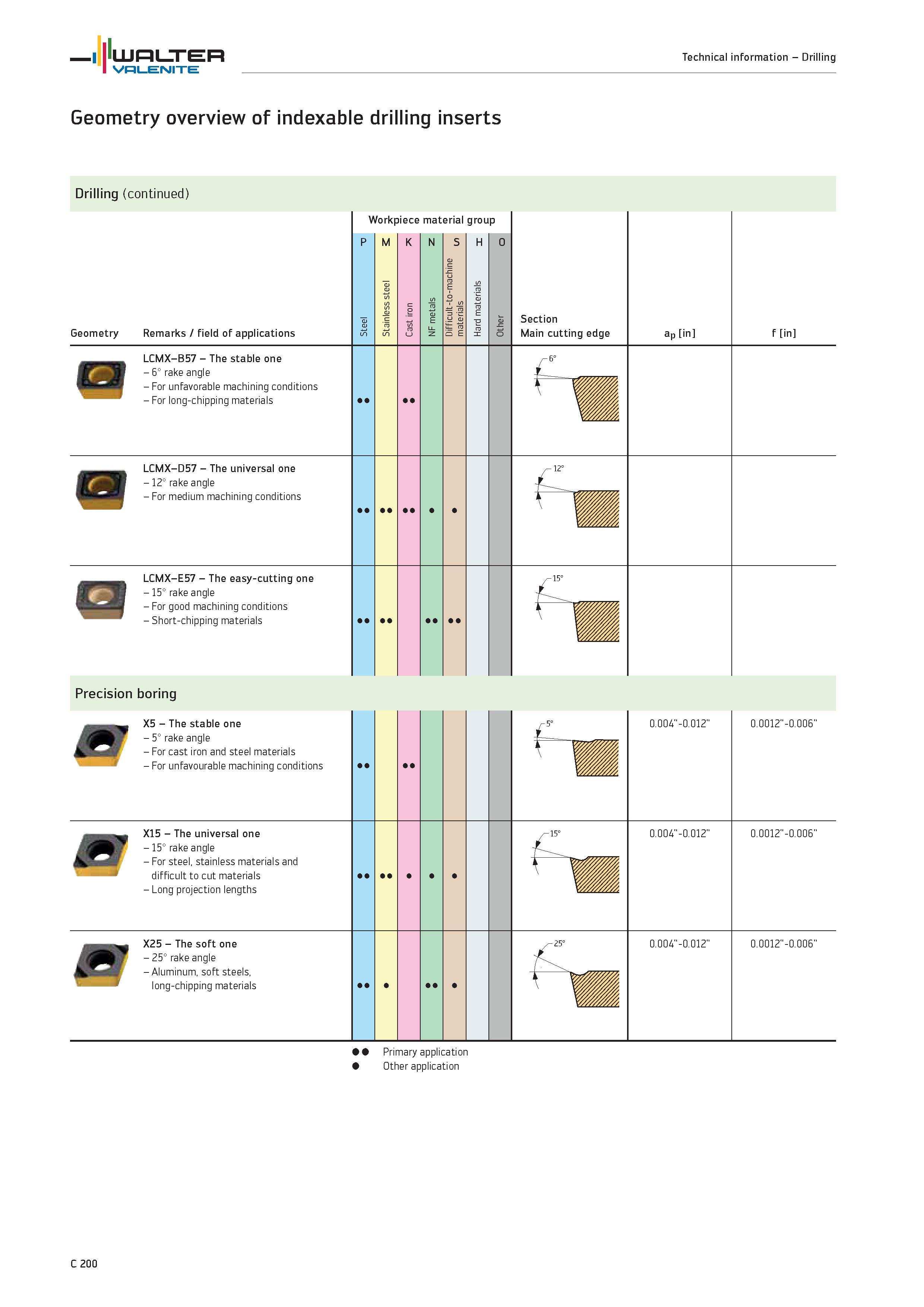 1102 Geometry overview of indexable drilling inserts WALTER Drilling Geometry Remarks / field of applications Section Main cutting edge ap in f in LCM Каталог WALTER 2012 Металлорежущий инструмент и инструментальная оснастка Valenite для станков и металлообрабатывающих комплексов Стр. C200