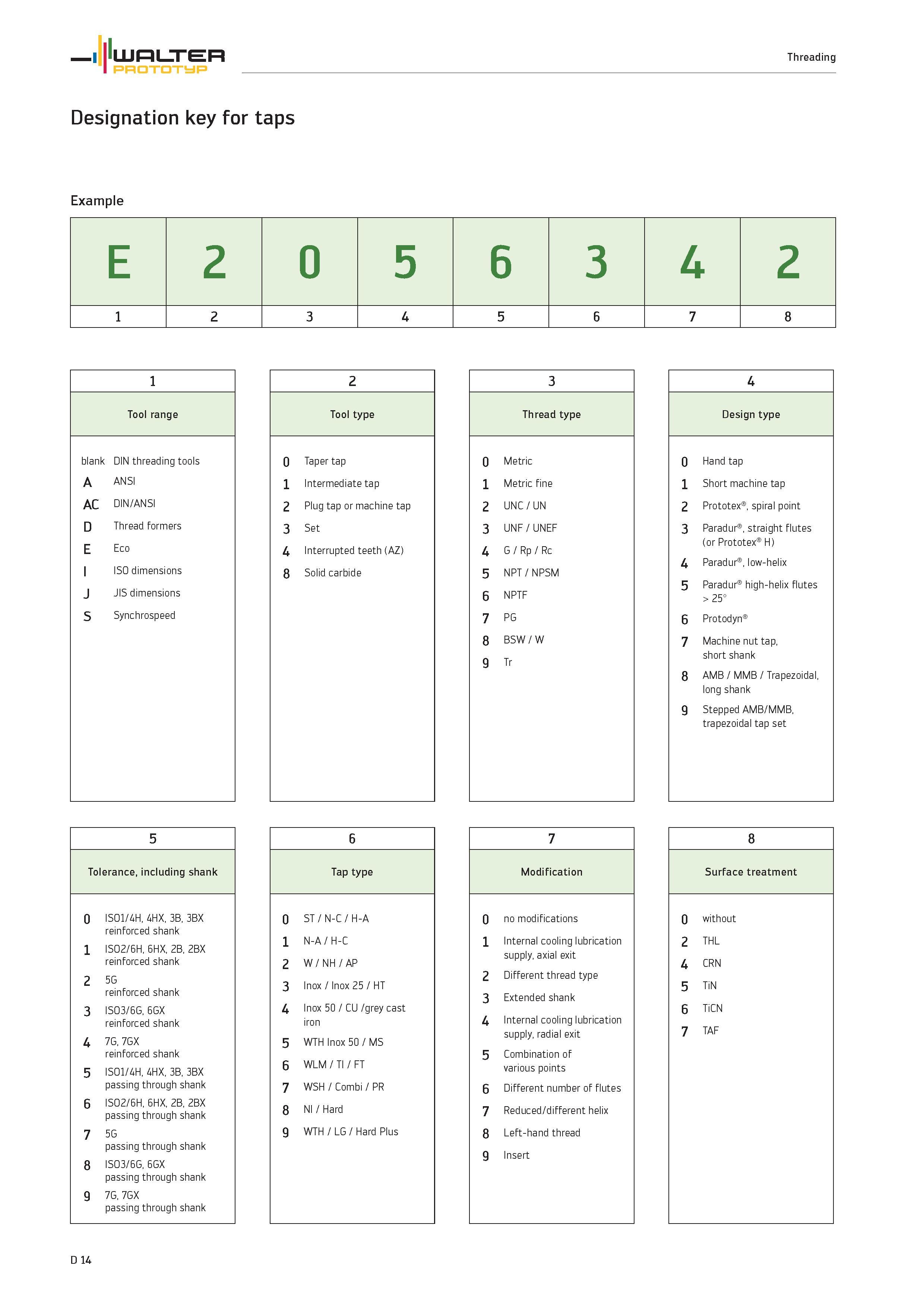 1142 Designation key for taps Walter Threading PROTOTYP Example Tool range blank DIN threading tools A ANSI AC DIN/ANSI D Thread formers E Eco I ISO d Каталог WALTER 2012 Металлорежущий инструмент и инструментальная оснастка Valenite для станков и металлообрабатывающих комплексов Стр. D14