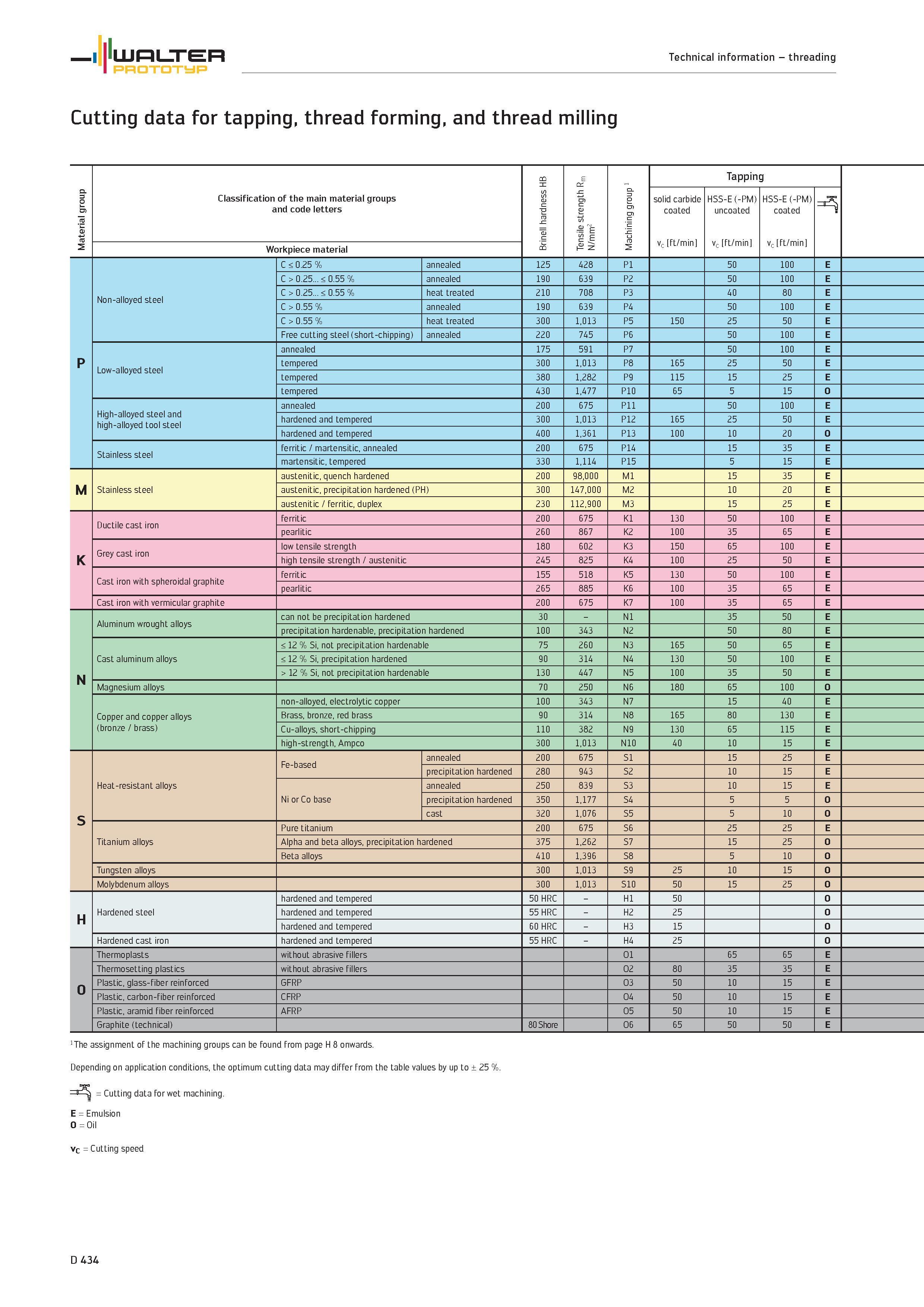 1562 Cutting data WALTER PROTOTYP for tapping, thread forming, and thread milling Material group Classification of the main material groups and code l Каталог WALTER 2012 Металлорежущий инструмент и инструментальная оснастка Valenite для станков и металлообрабатывающих комплексов Стр. D434