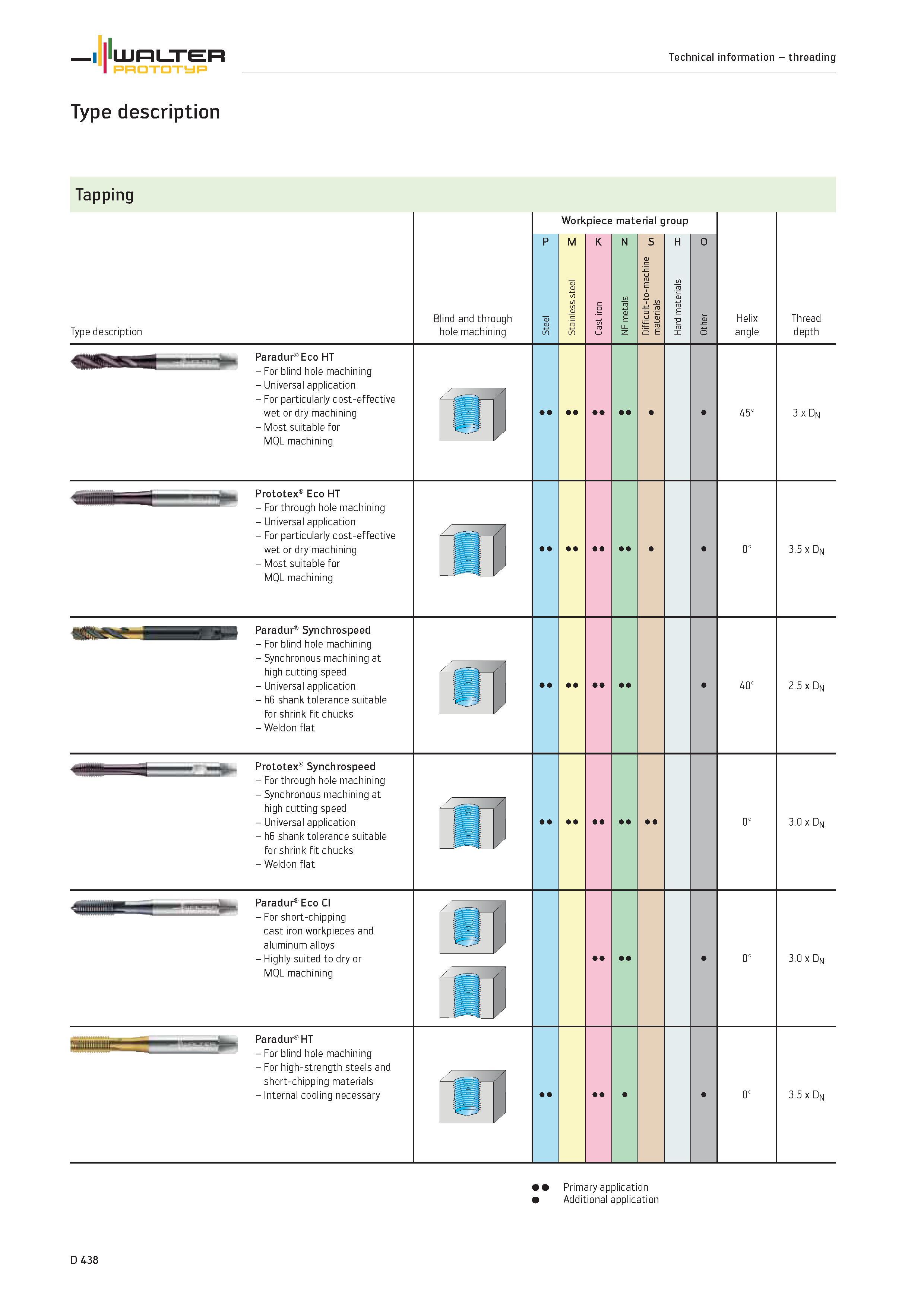 1566 threading Type description Tapping Type description Blind and through hole machining Workpiece material group P M K N S H O Helix angle Thread de Каталог WALTER 2012 Металлорежущий инструмент и инструментальная оснастка Valenite для станков и металлообрабатывающих комплексов Стр. D438