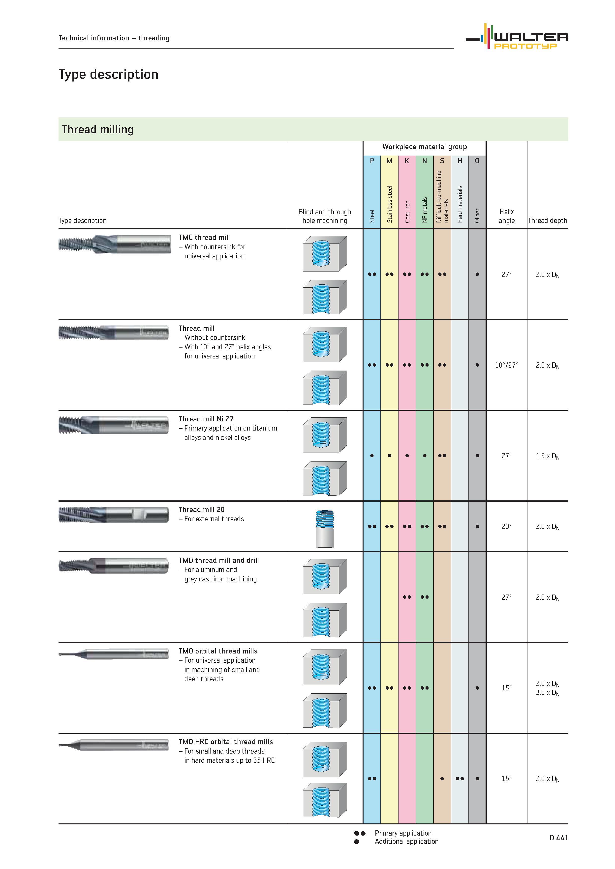 1569 Technical information threading WALTER Prototyp Type description Thread milling Type description Blind and through hole machining Workpiece mater Каталог WALTER 2012 Металлорежущий инструмент и инструментальная оснастка Valenite для станков и металлообрабатывающих комплексов Стр. D441