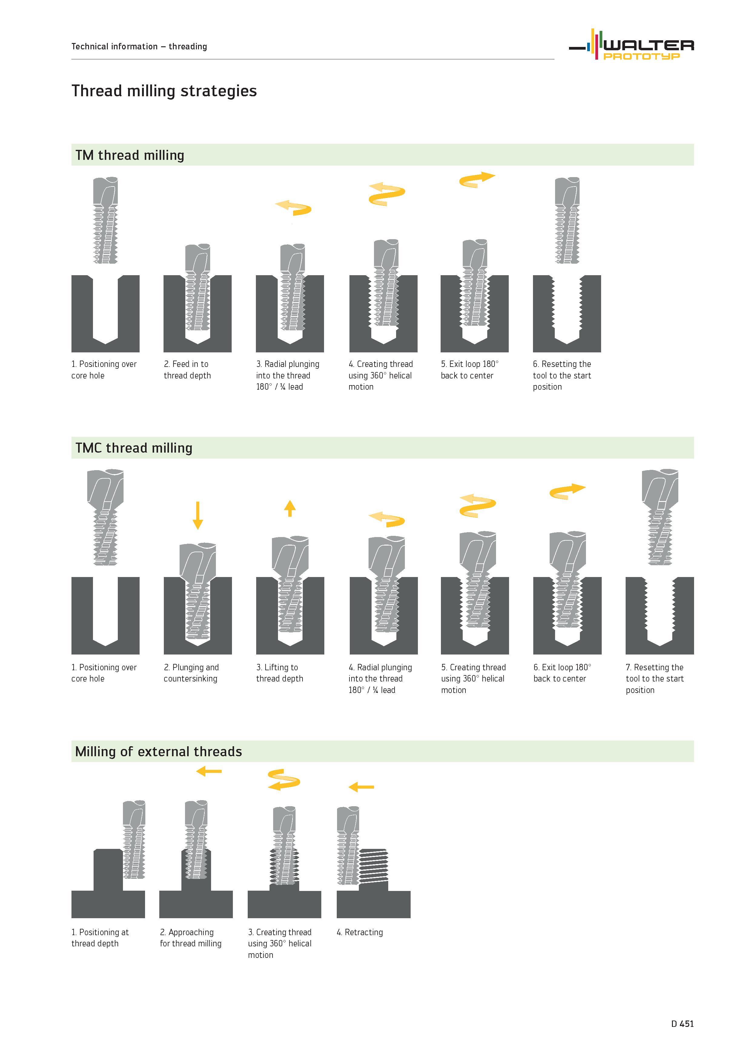 1579 Thread milling strategies TM thread milling Positioning over core hole 2 Feed in to thread depth 3 Radial plunging into the thread 180° lead 4 Cr Каталог WALTER 2012 Металлорежущий инструмент и инструментальная оснастка Valenite для станков и металлообрабатывающих комплексов Стр. D451