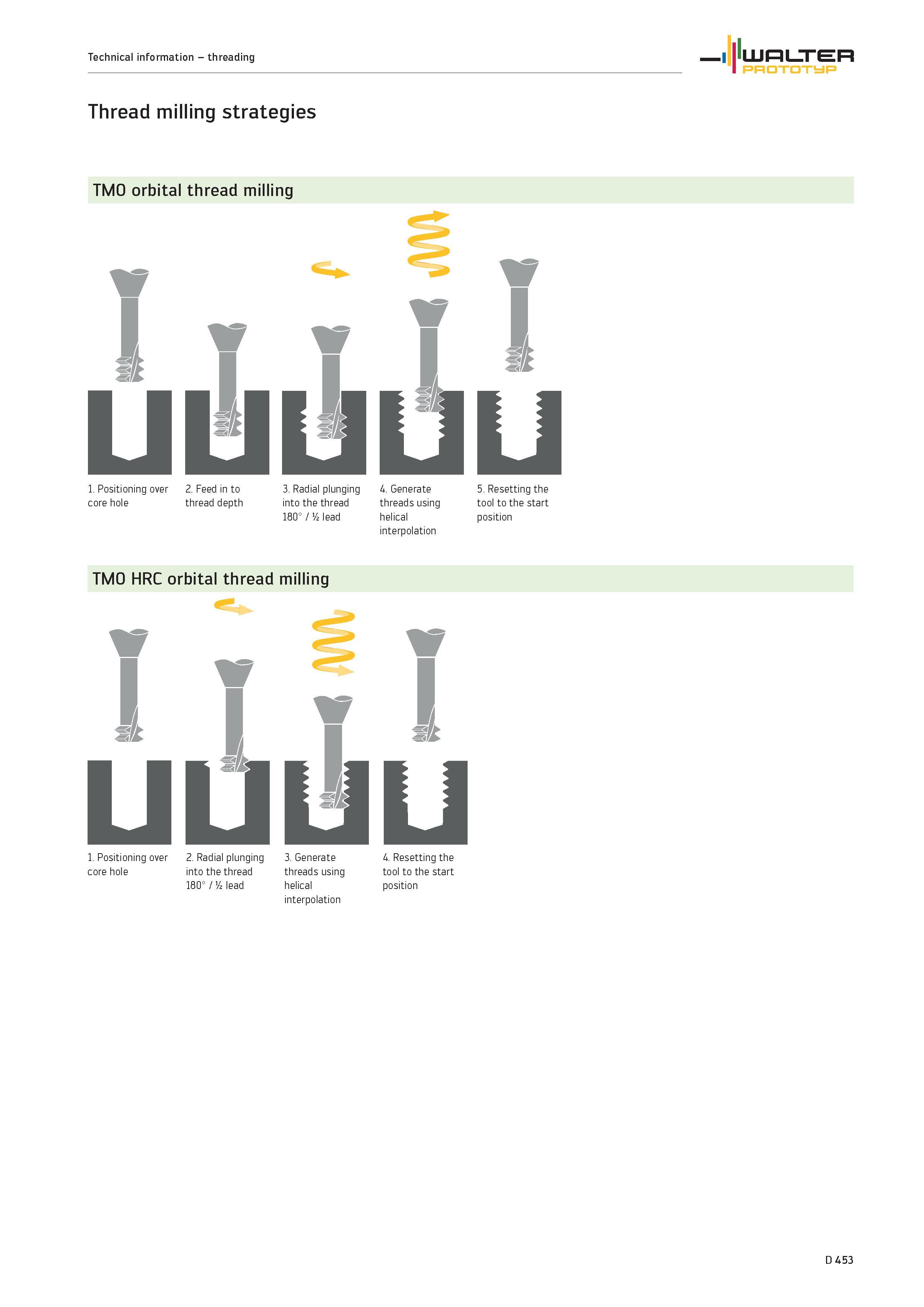 1581 Thread milling strategies TMO orbital thread milling Positioning over Feed in to Radial plunging Generate Resetting the core hole thread depth in Каталог WALTER 2012 Металлорежущий инструмент и инструментальная оснастка Valenite для станков и металлообрабатывающих комплексов Стр. D453