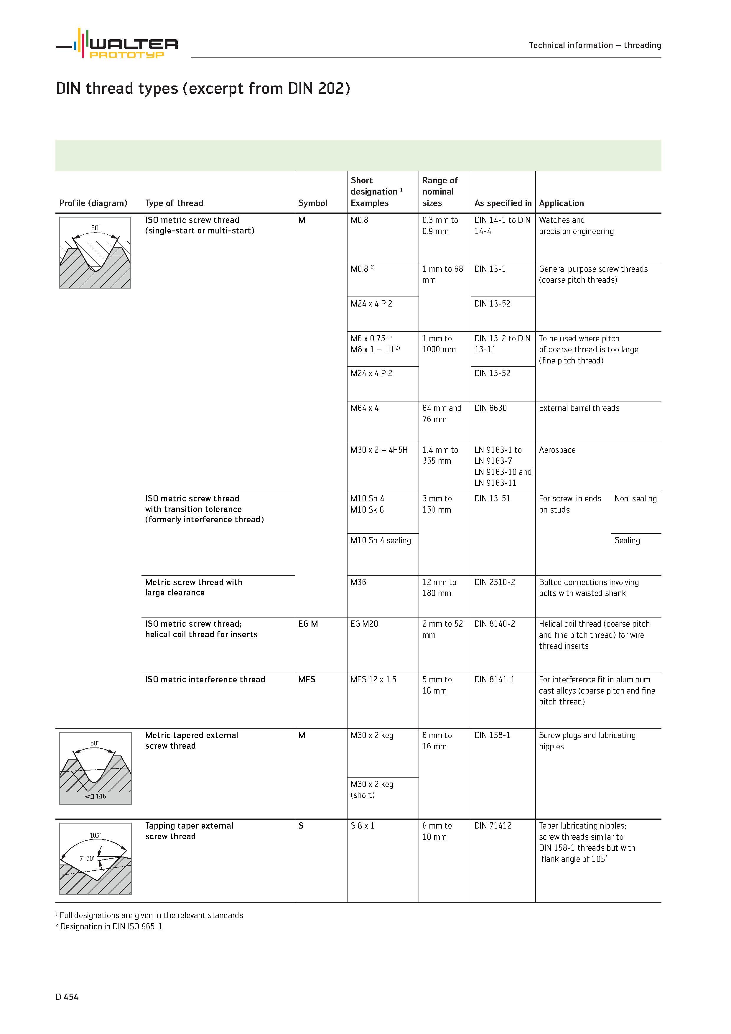 1582 DIN thread types (excerpt from DIN 202) Profile (diagram) Type of thread Symbol Short designation Examples Range of nominal sizes As specified in Каталог WALTER 2012 Металлорежущий инструмент и инструментальная оснастка Valenite для станков и металлообрабатывающих комплексов Стр. D454
