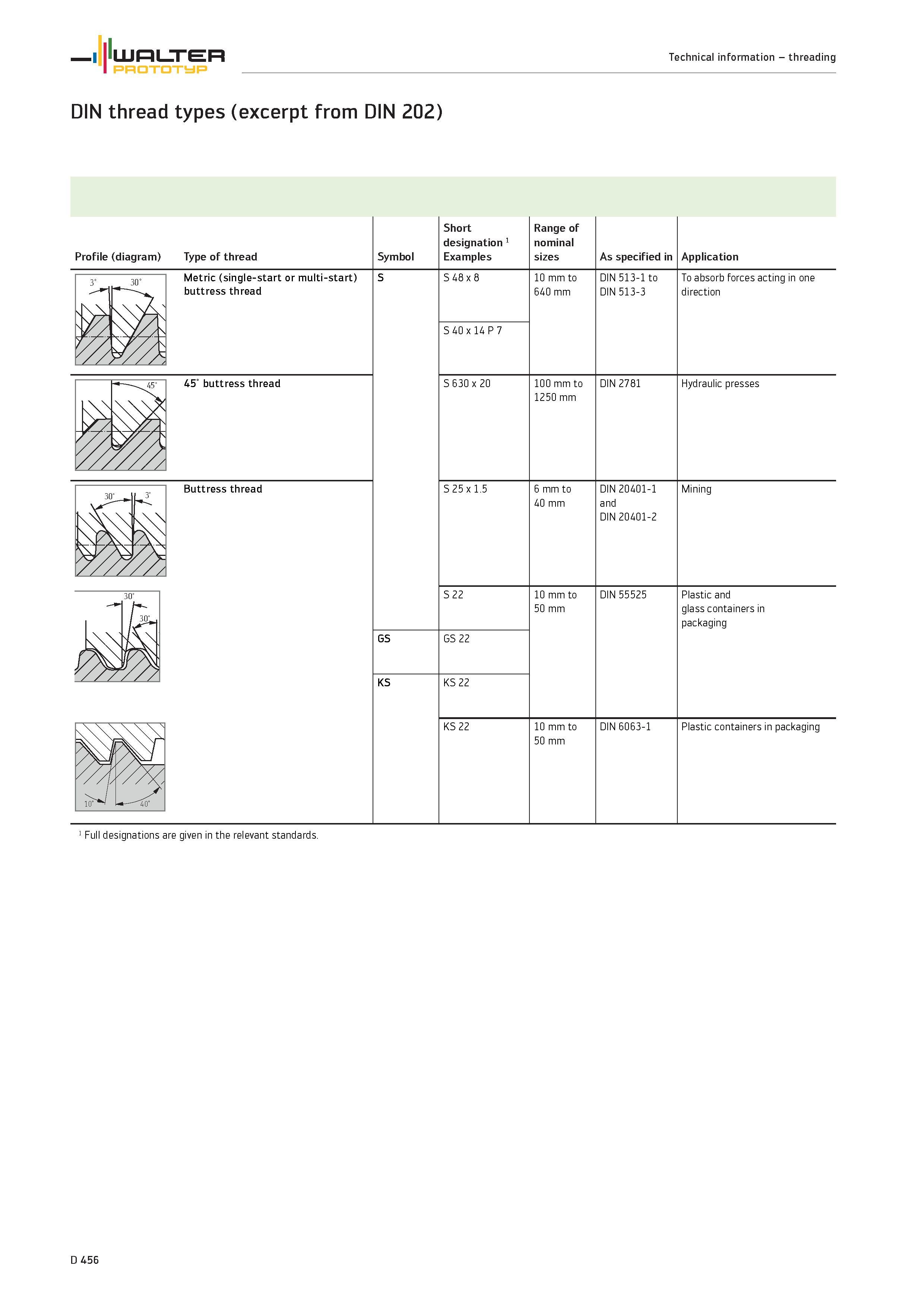 1584 DIN thread types (excerpt from DIN 202) Full designations are given in the relevant standards WALTER Technical information threading Prototyp Каталог WALTER 2012 Металлорежущий инструмент и инструментальная оснастка Valenite для станков и металлообрабатывающих комплексов Стр. D456