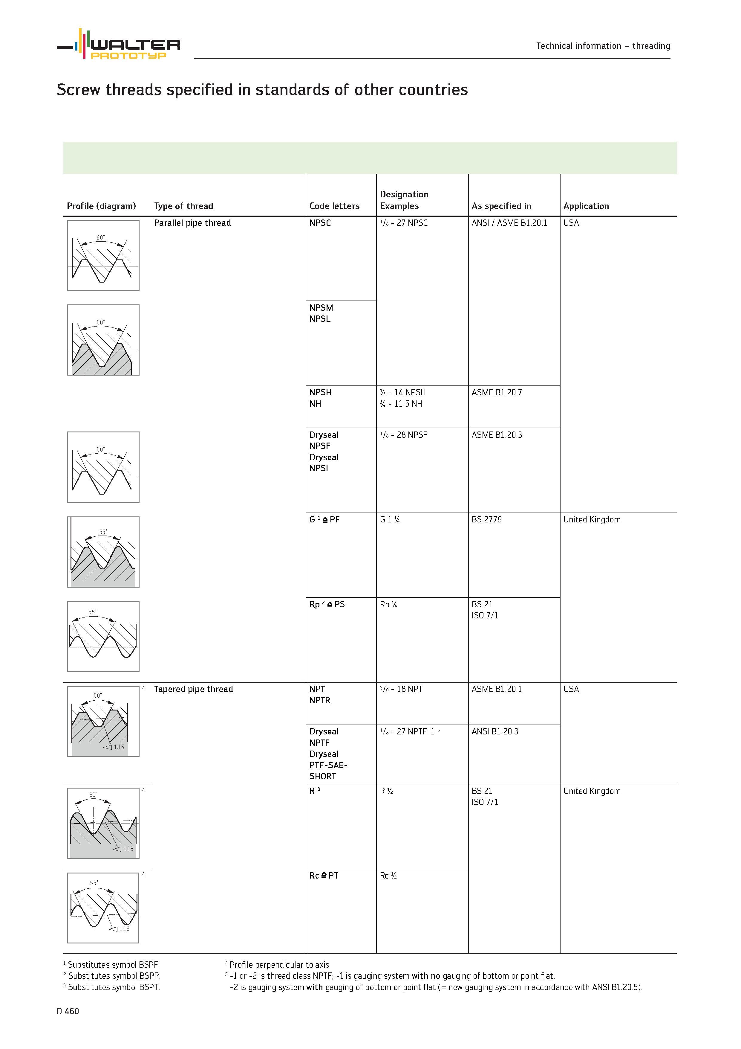 1588 Screw threads specified in standards of other countries Profile (diagram) Type of thread Code letters Designation Examples As specified in Applic Каталог WALTER 2012 Металлорежущий инструмент и инструментальная оснастка Valenite для станков и металлообрабатывающих комплексов Стр. D460