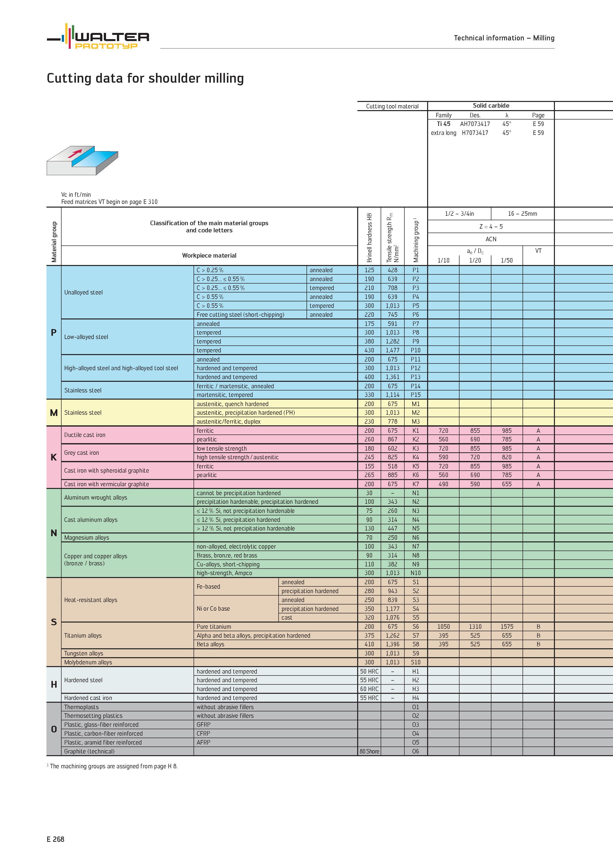 1870 Milling Cutting data for shoulder milling Cutting tool material Solid carbide r T Vc in ft/min Feed matrices VT begin on page E 310 Family Des Pa Каталог WALTER 2012 Металлорежущий инструмент и инструментальная оснастка Valenite для станков и металлообрабатывающих комплексов Стр. E268