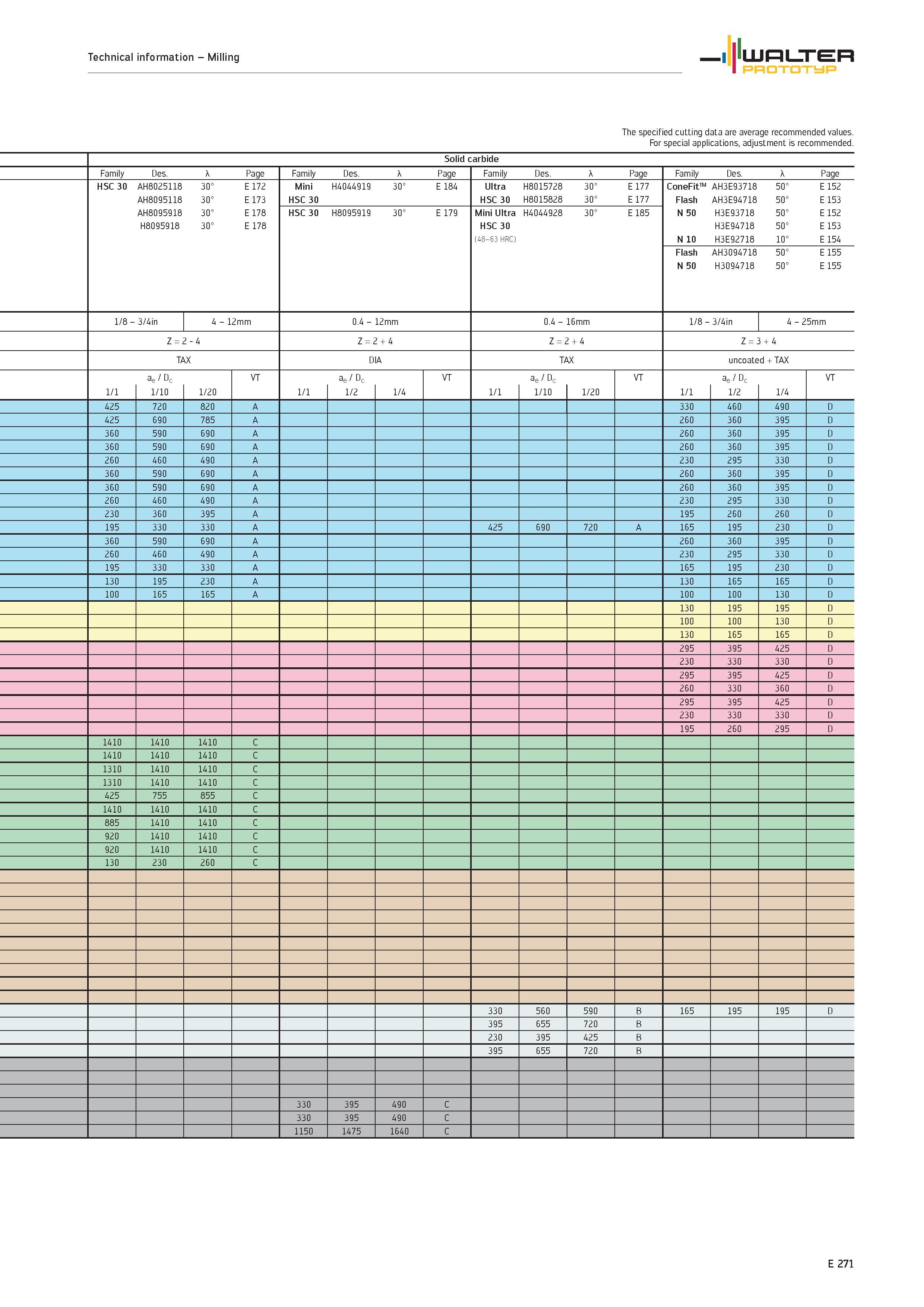 1873 Technical information Milling WALTER PROTOTYP The specified cutting data are average recommended values For special applications, adjustment is r Каталог WALTER 2012 Металлорежущий инструмент и инструментальная оснастка Valenite для станков и металлообрабатывающих комплексов Стр. E271