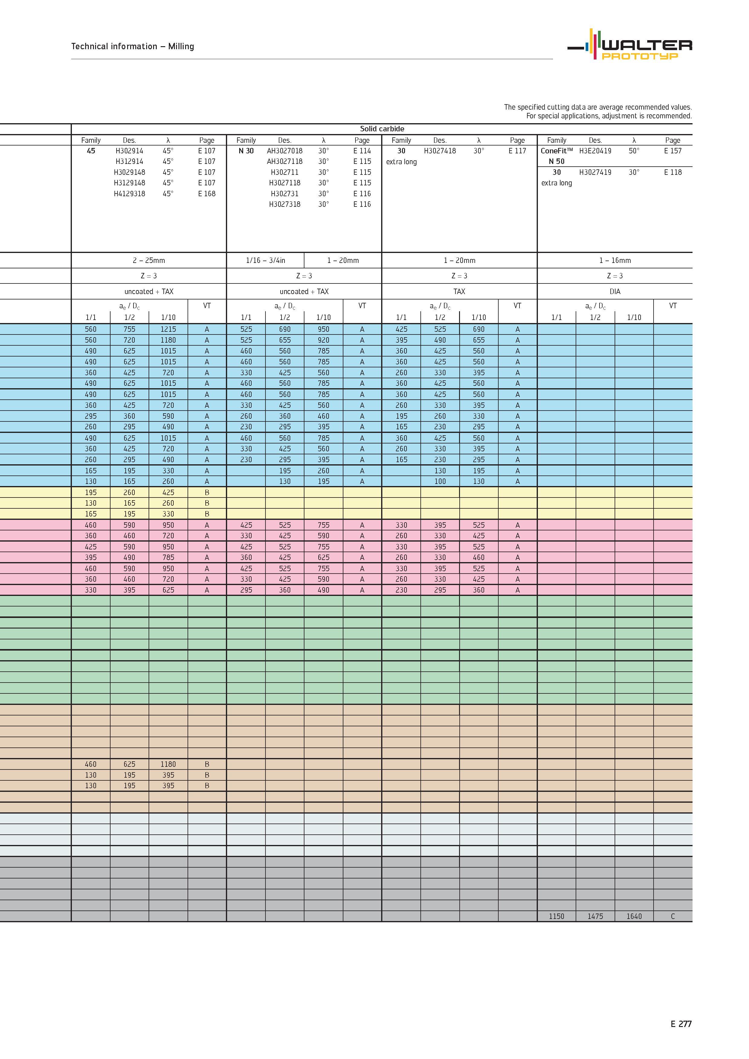 1879 Technical information Milling WALTER PROTOTYP The specified cutting data are average recommended values For special applications, adjustment is r Каталог WALTER 2012 Металлорежущий инструмент и инструментальная оснастка Valenite для станков и металлообрабатывающих комплексов Стр. E277