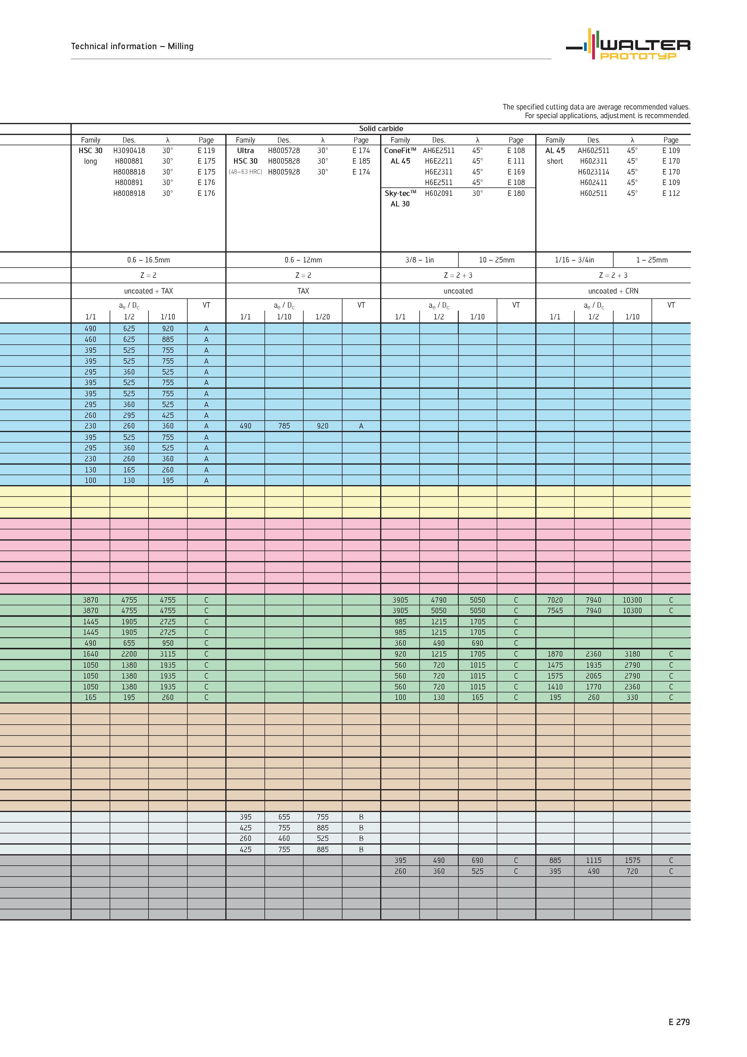 1881 Technical information Milling WALTER PROTOTYP The specified cutting data are average recommended values For special applications, adjustment is r Каталог WALTER 2012 Металлорежущий инструмент и инструментальная оснастка Valenite для станков и металлообрабатывающих комплексов Стр. E279