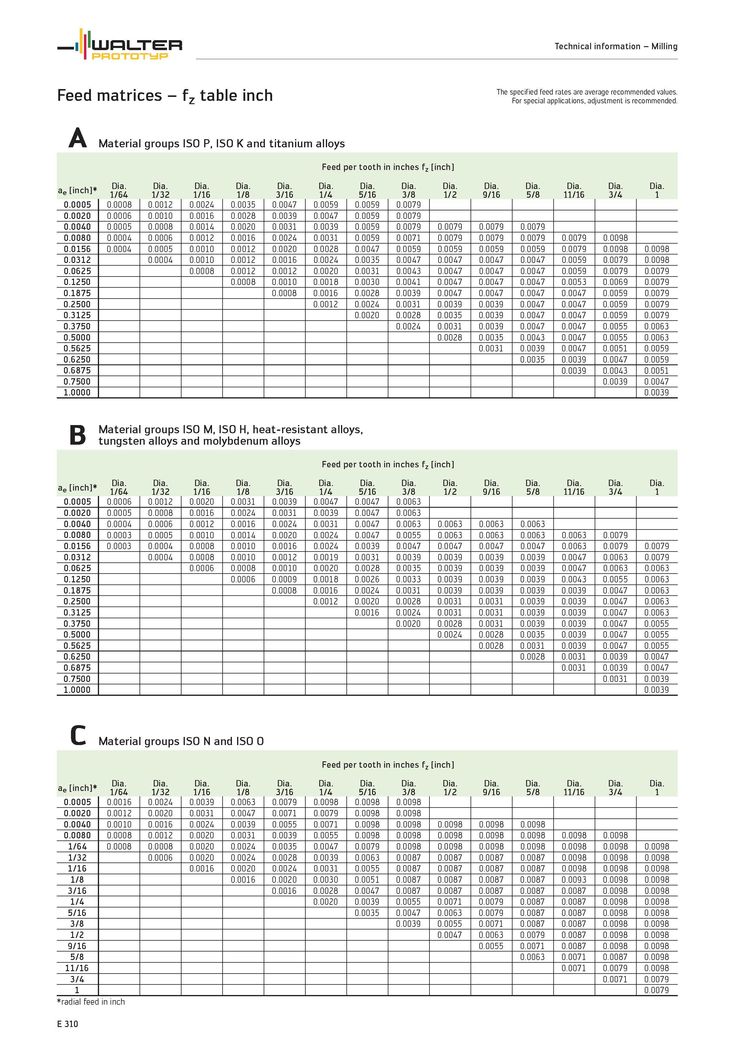 1912 Technical information WALTER Milling Prototyp The specified feed rates are average recommended values For special applications, adjustment is rec Каталог WALTER 2012 Металлорежущий инструмент и инструментальная оснастка Valenite для станков и металлообрабатывающих комплексов Стр. E310