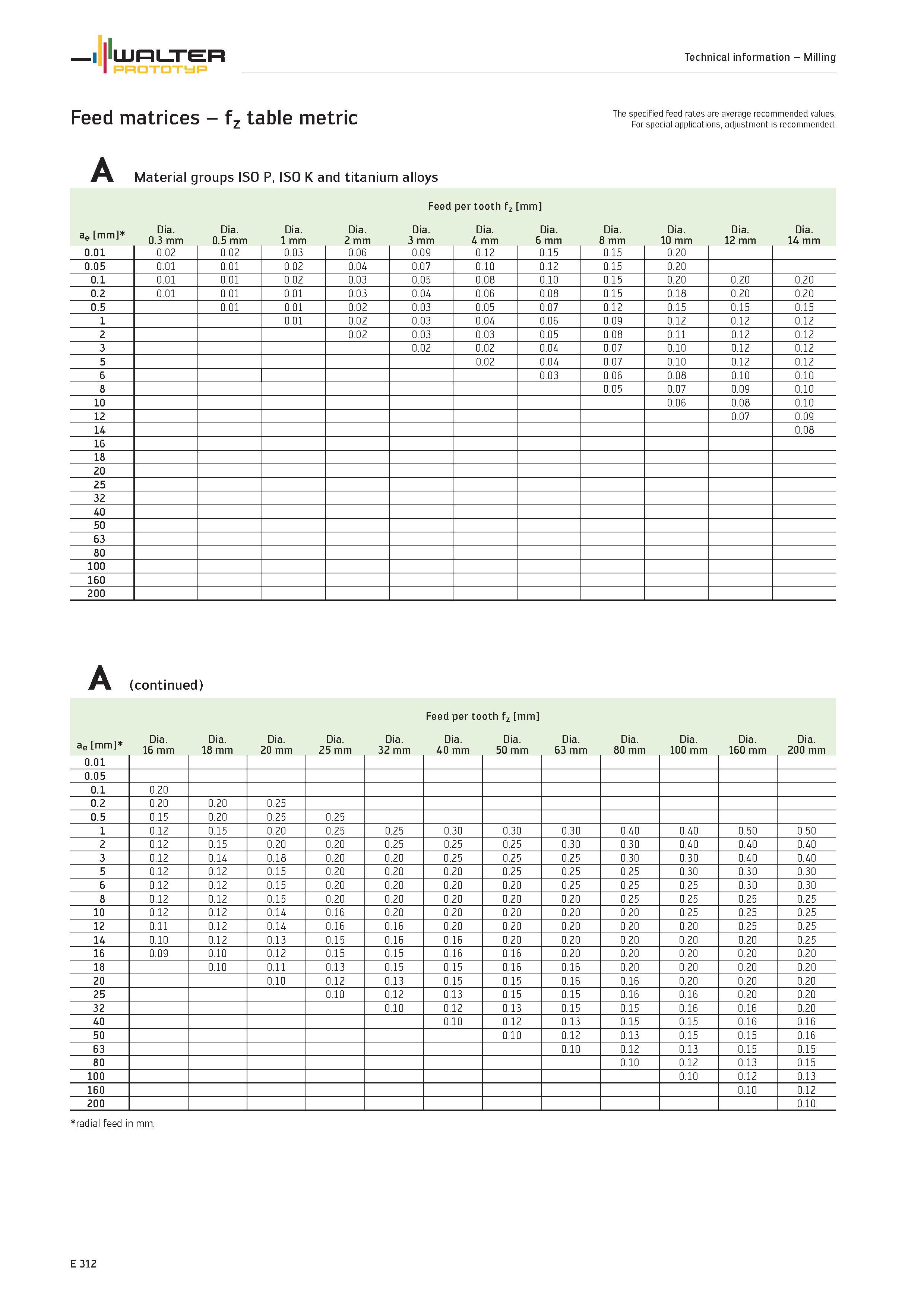 1914 WALTER Prototyp Technical information Milling Feed matrices fz table metric The specified feed rates are average recommended values For special a Каталог WALTER 2012 Металлорежущий инструмент и инструментальная оснастка Valenite для станков и металлообрабатывающих комплексов Стр. E312