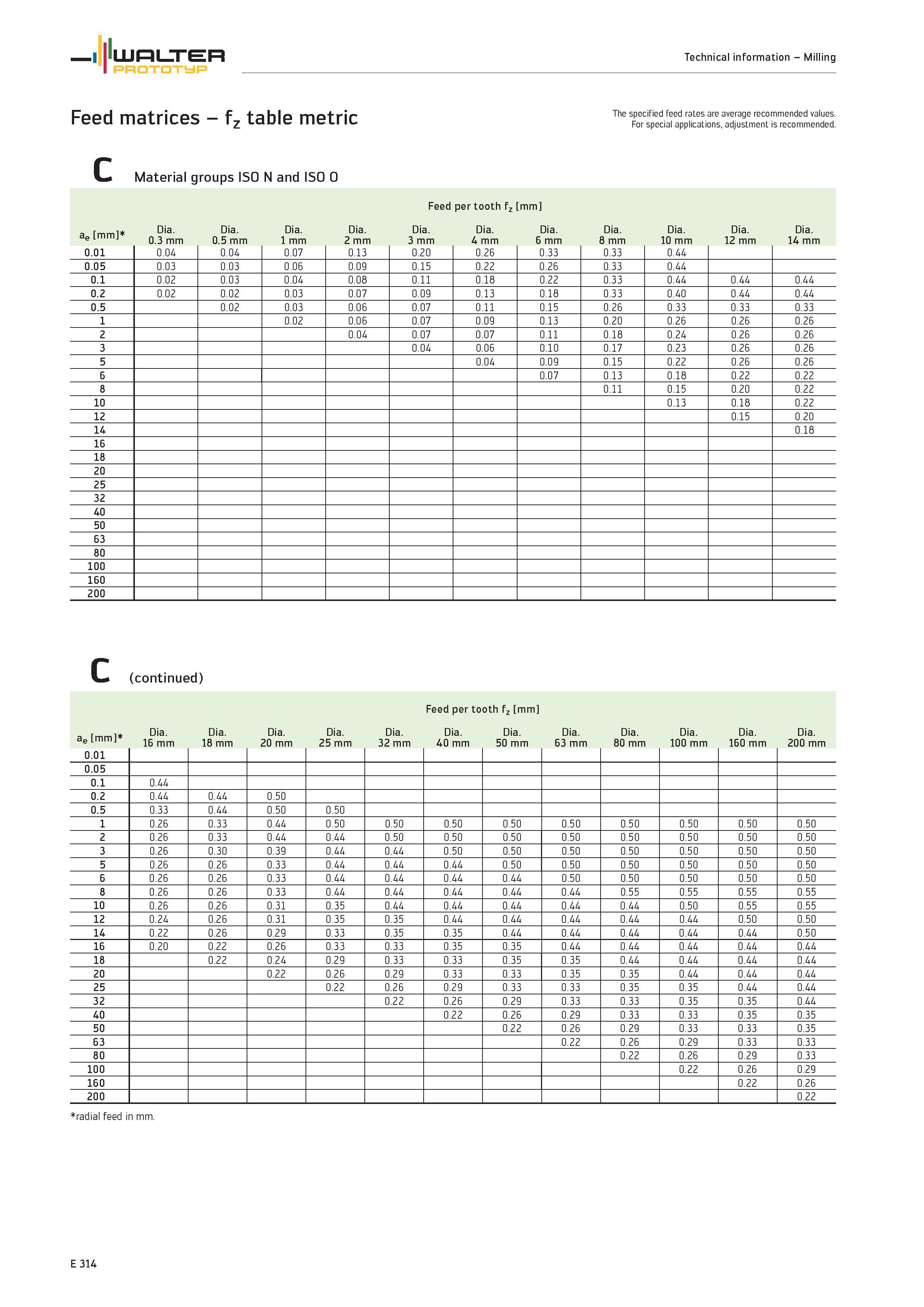 1916 WALTER Technical information Milling Prototyp Feed matrices fz table metric C Material groups ISO N and ISO O The specified feed rates are averag Каталог WALTER 2012 Металлорежущий инструмент и инструментальная оснастка Valenite для станков и металлообрабатывающих комплексов Стр. E314