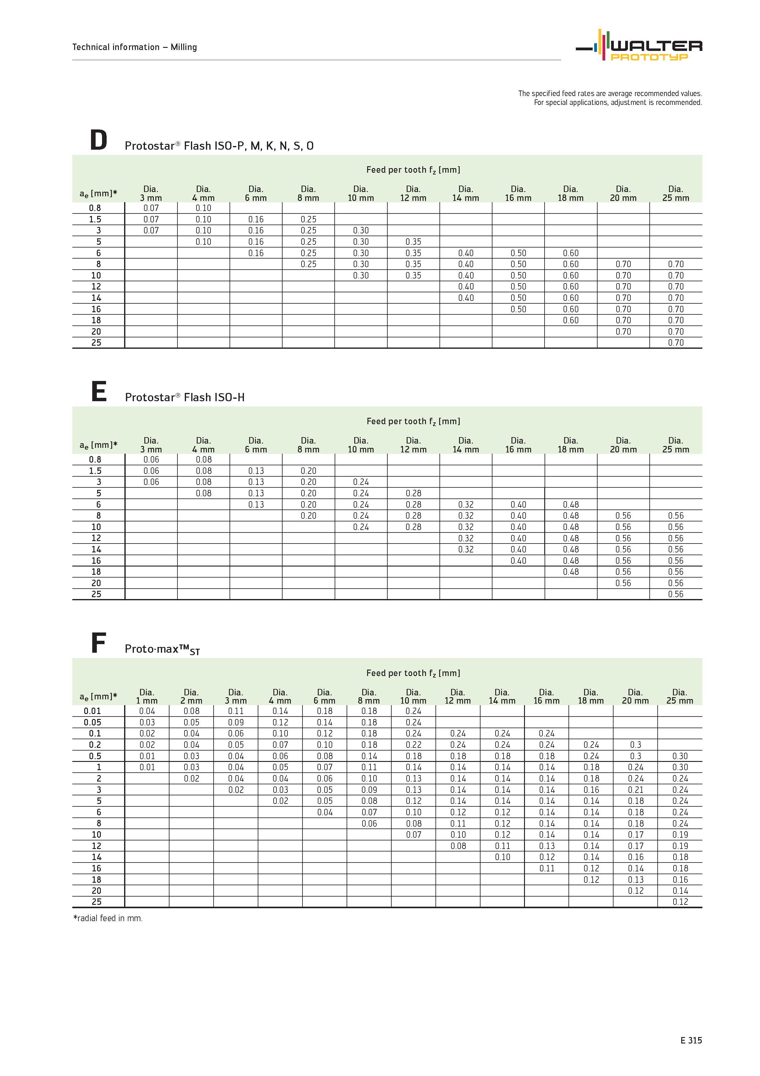 1917 Technical information Milling WALTER PROTOTYP The specified feed rates are average recommended values For special applications, adjustment is rec Каталог WALTER 2012 Металлорежущий инструмент и инструментальная оснастка Valenite для станков и металлообрабатывающих комплексов Стр. E315