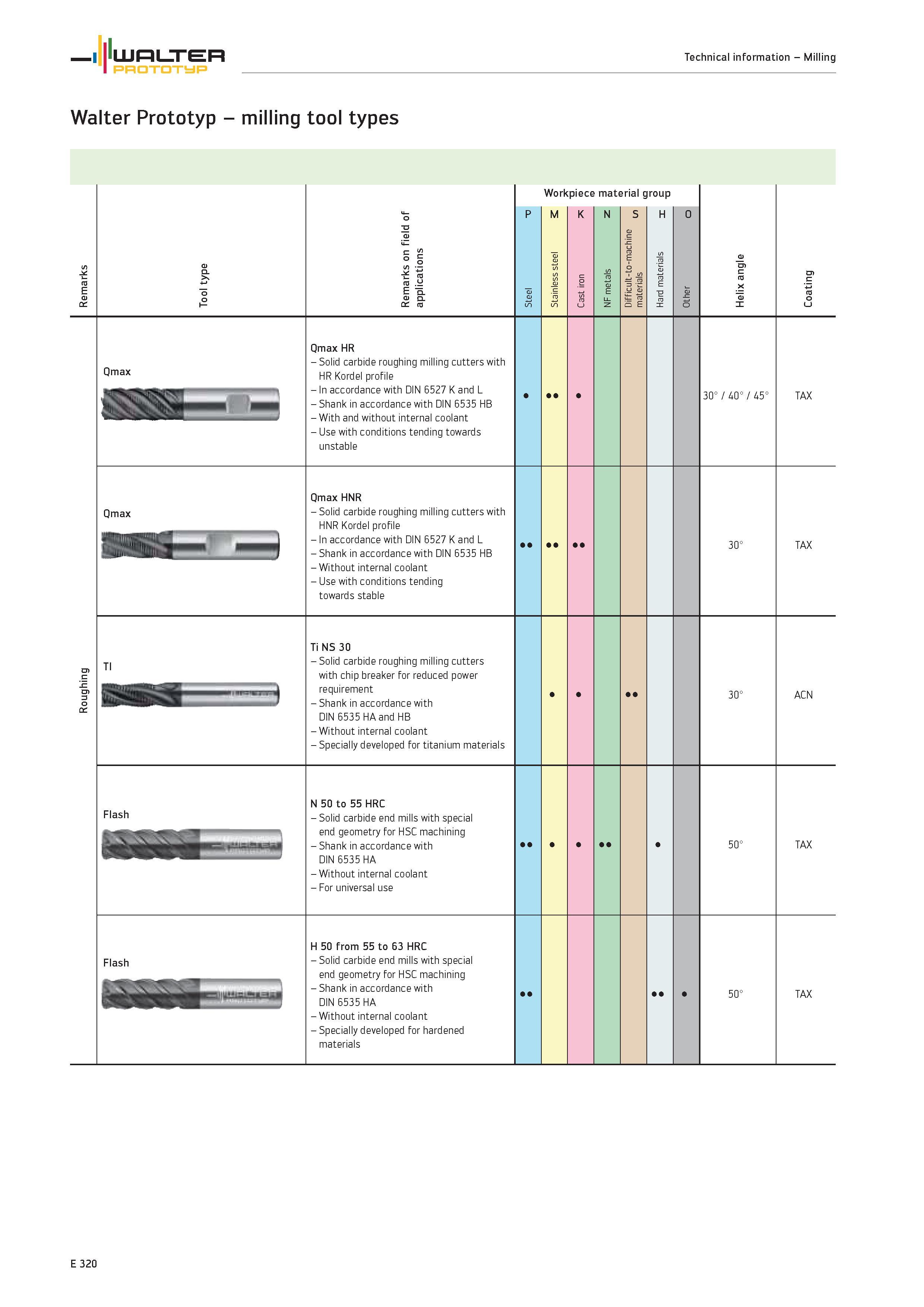 1922 Walter Prototyp milling tool types Workpiece material group P M K N S H O Qmax Qmax HR Solid carbide roughing milling cutters with HR Kordel prof Каталог WALTER 2012 Металлорежущий инструмент и инструментальная оснастка Valenite для станков и металлообрабатывающих комплексов Стр. E320