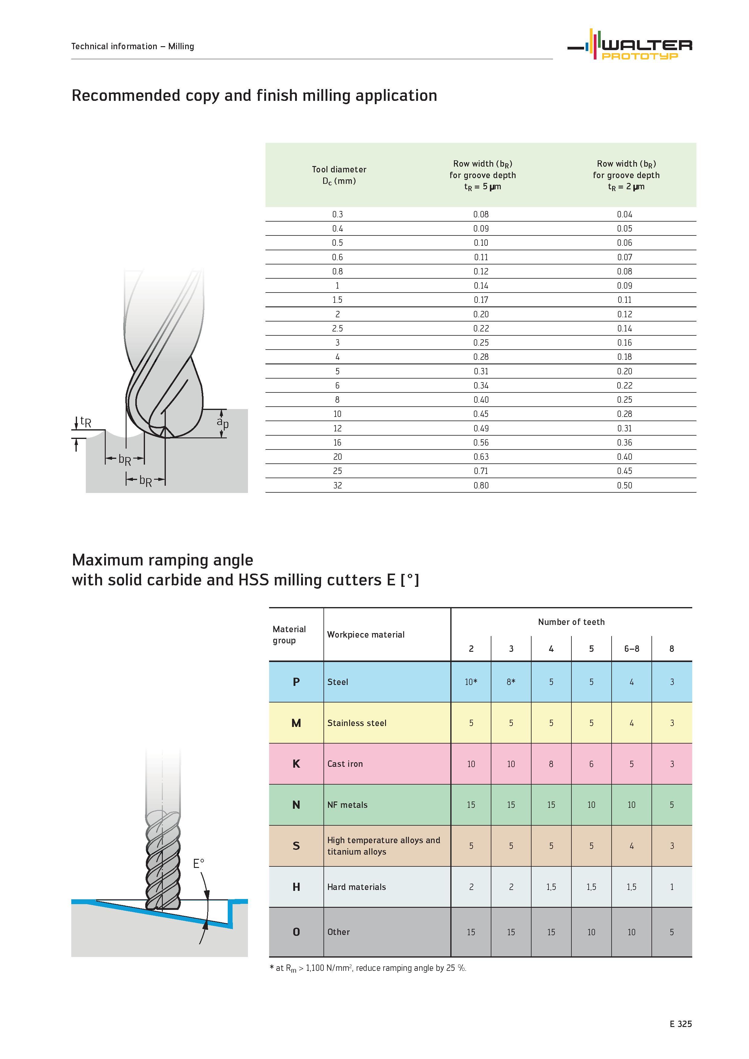 1927 Recommended copy and finish milling application Tool diameter Dc (mm) Row width (bR) for groove depth tR 5 (jm Row width (bR) for groove depth tR Каталог WALTER 2012 Металлорежущий инструмент и инструментальная оснастка Valenite для станков и металлообрабатывающих комплексов Стр. E325