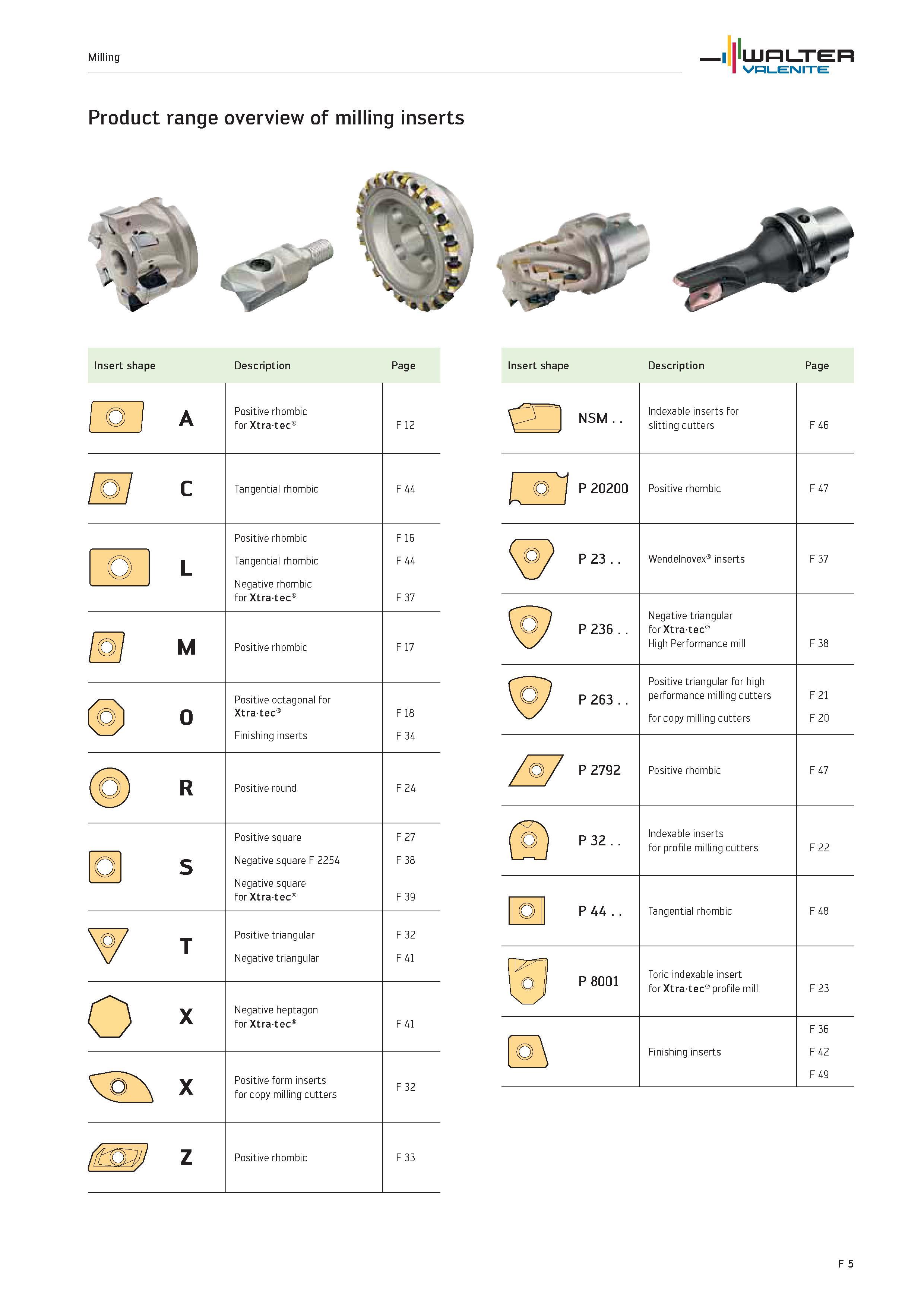 1933 Product range overview of milling inserts WALTER Valenite Insert shape Description Page Insert shape Description Page o o A C L M O R S T X X Z P Каталог WALTER 2012 Металлорежущий инструмент и инструментальная оснастка Valenite для станков и металлообрабатывающих комплексов Стр. F5