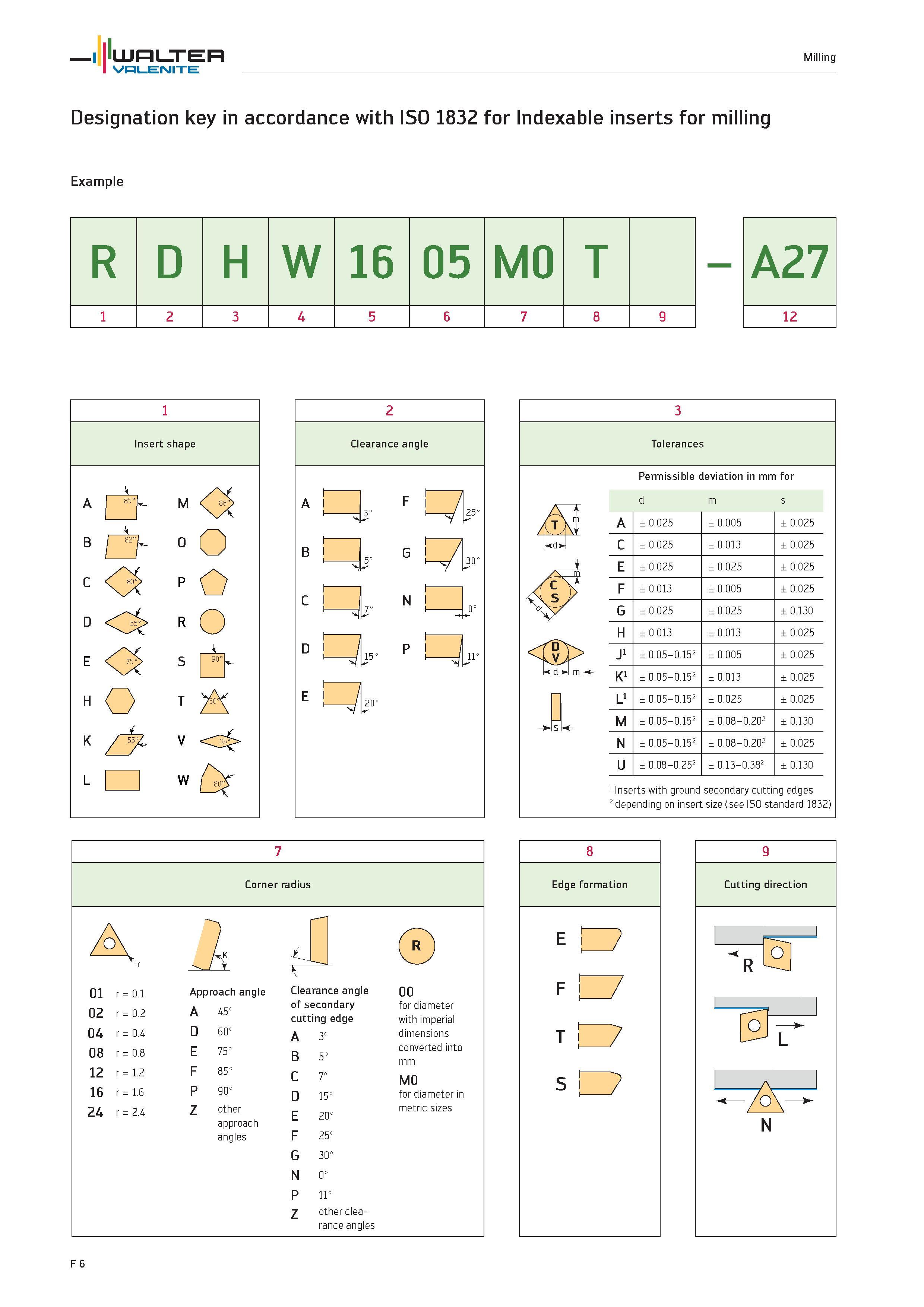1934 Designation key in accordance with ISO 1832 for Indexable inserts for milling Example Insert shape Tolerances Permissible deviation in mm for d m Каталог WALTER 2012 Металлорежущий инструмент и инструментальная оснастка Valenite для станков и металлообрабатывающих комплексов Стр. F6