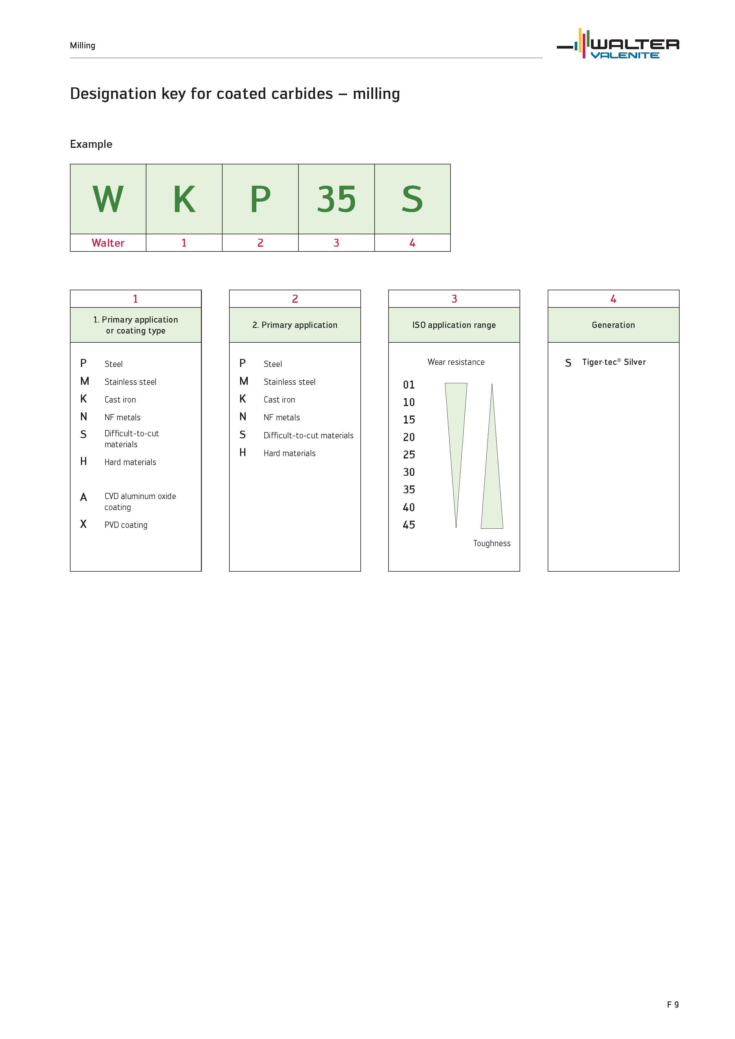 1937 Designation key for coated carbides milling Example W K P 35 S Walter i 2 3 4 1 1 Primary application or coating type P Steel M Stainless steel K Каталог WALTER 2012 Металлорежущий инструмент и инструментальная оснастка Valenite для станков и металлообрабатывающих комплексов Стр. F9