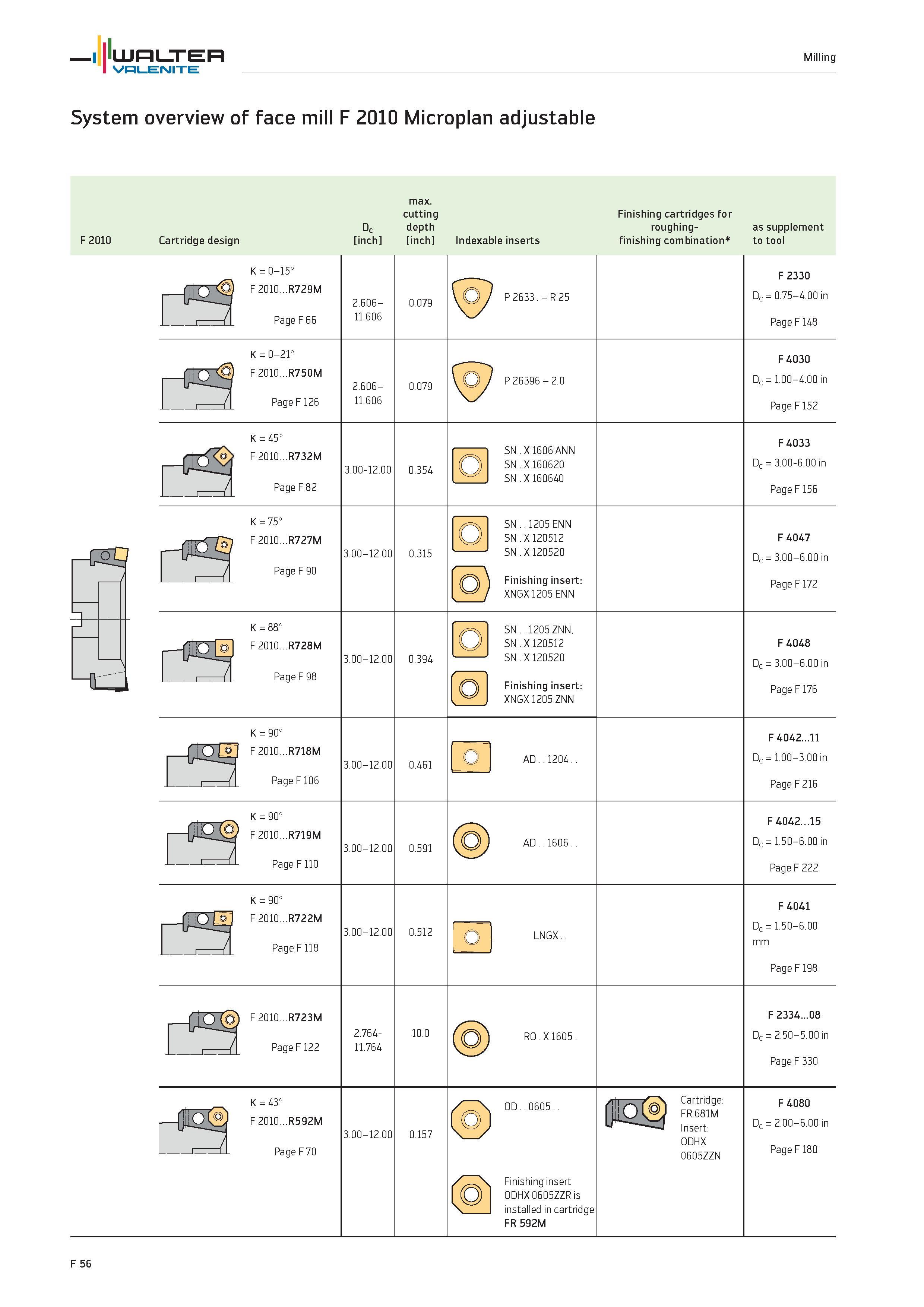 1984 System overview of face mill F 2010 Microplan adjustable max cutting Finishing cartridges for Dc depth roughing- as supplement F 2010 Cartridge d Каталог WALTER 2012 Металлорежущий инструмент и инструментальная оснастка Valenite для станков и металлообрабатывающих комплексов Стр. F56