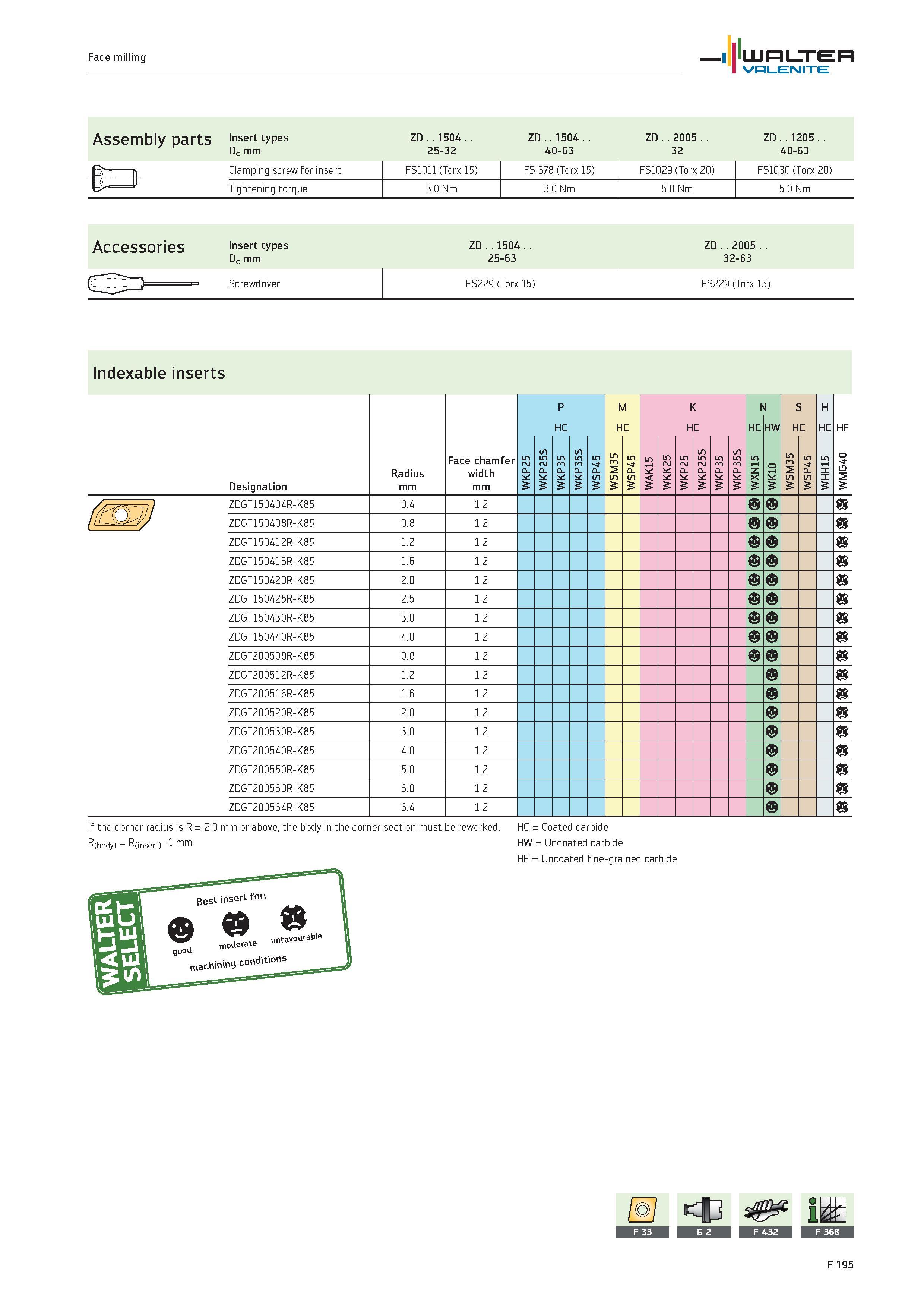 2123 Face milling WALTER Valenite Insert types ZD 1504 ZD 1504 ZD 2005 ZD 1205 Dc mm 25-32 40-63 32 40-63 Clamping screw for insert FS1011 (Torx 15) F Каталог WALTER 2012 Металлорежущий инструмент и инструментальная оснастка Valenite для станков и металлообрабатывающих комплексов Стр. F195