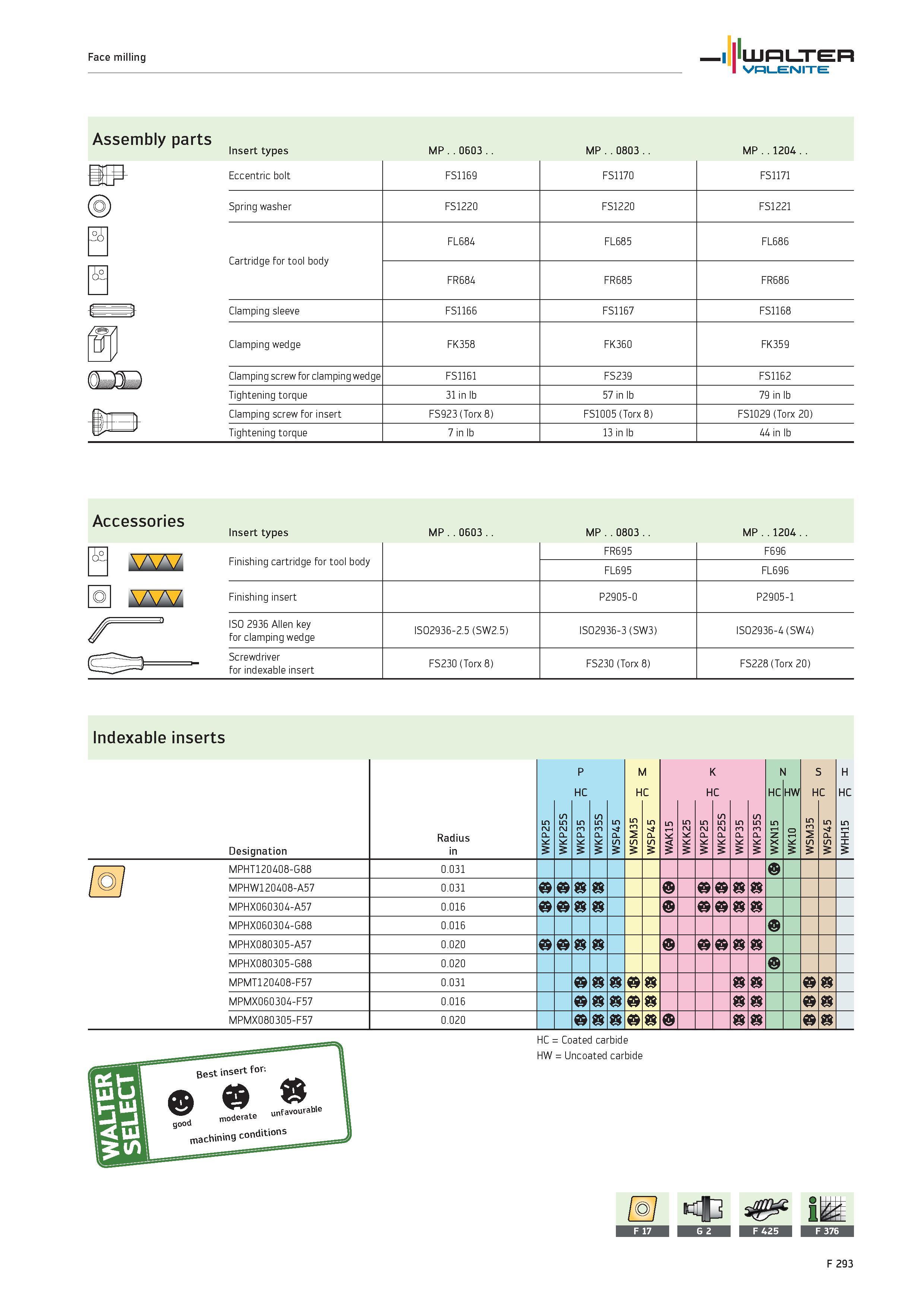 2221 WALTER Valenite Face milling Assembly parts Insert types MP 0603 MP 0803 MP 1204 IP Eccentric bolt FS1169 FS1170 FS1171 (5) Spring washer FS1220 Каталог WALTER 2012 Металлорежущий инструмент и инструментальная оснастка Valenite для станков и металлообрабатывающих комплексов Стр. F293