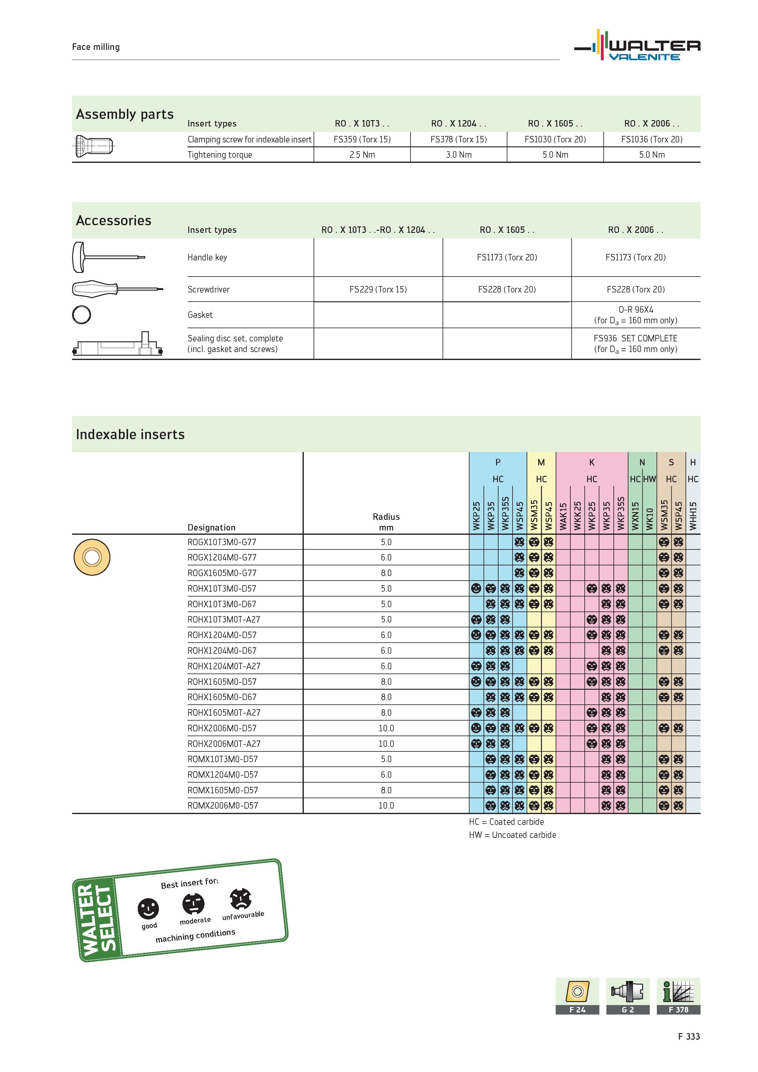 2261 Face milling WALTER Valenite Assembly parts Insert types RO X 10T3 RO X 1204 RO X 1605 RO X 2006 n r i Ll FS359 (Torx 15) FS378 (Torx 15) FS1030 Каталог WALTER 2012 Металлорежущий инструмент и инструментальная оснастка Valenite для станков и металлообрабатывающих комплексов Стр. F333