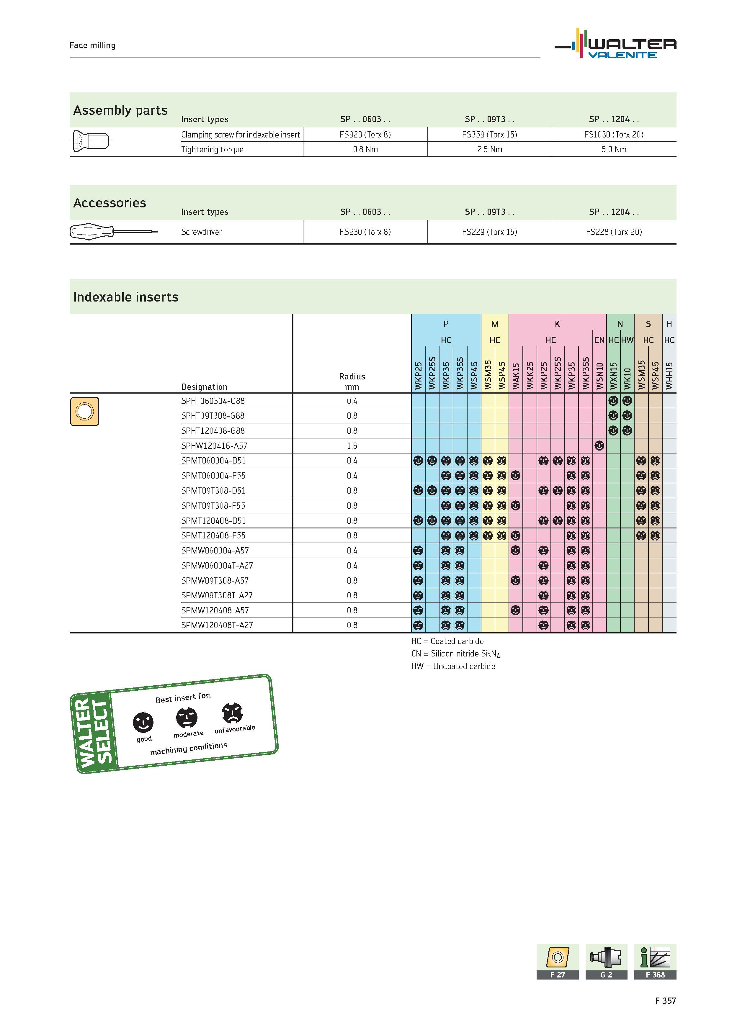 2285 Face milling WALTER Valenite Assembly parts Insert types SP 0603 SP 09T3 SP 1204 s Clamping screw for indexable insert FS923 (Torx 8) FS359 (Torx Каталог WALTER 2012 Металлорежущий инструмент и инструментальная оснастка Valenite для станков и металлообрабатывающих комплексов Стр. F357