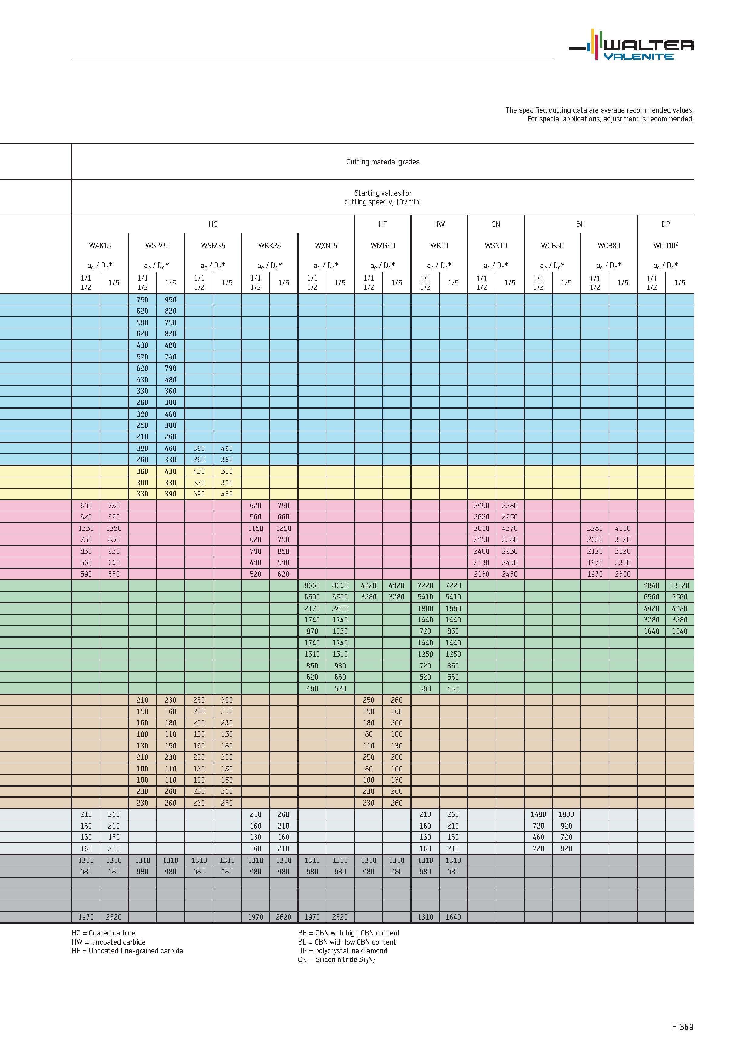 2297 The specified cutting data are average recommended values For special applications, adjustment is recommended Cutting material grades Starting va Каталог WALTER 2012 Металлорежущий инструмент и инструментальная оснастка Valenite для станков и металлообрабатывающих комплексов Стр. F369