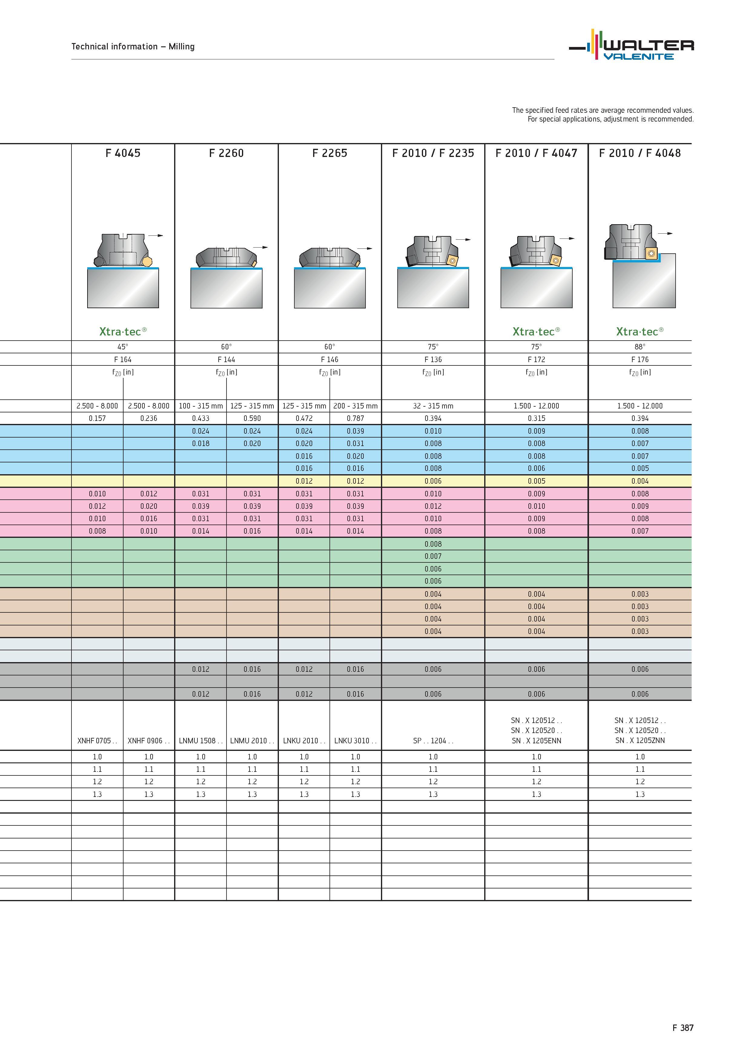 2315 Technical information Milling WALTER Valenite The specified feed rates are average recommended values For special applications, adjustment is rec Каталог WALTER 2012 Металлорежущий инструмент и инструментальная оснастка Valenite для станков и металлообрабатывающих комплексов Стр. F387