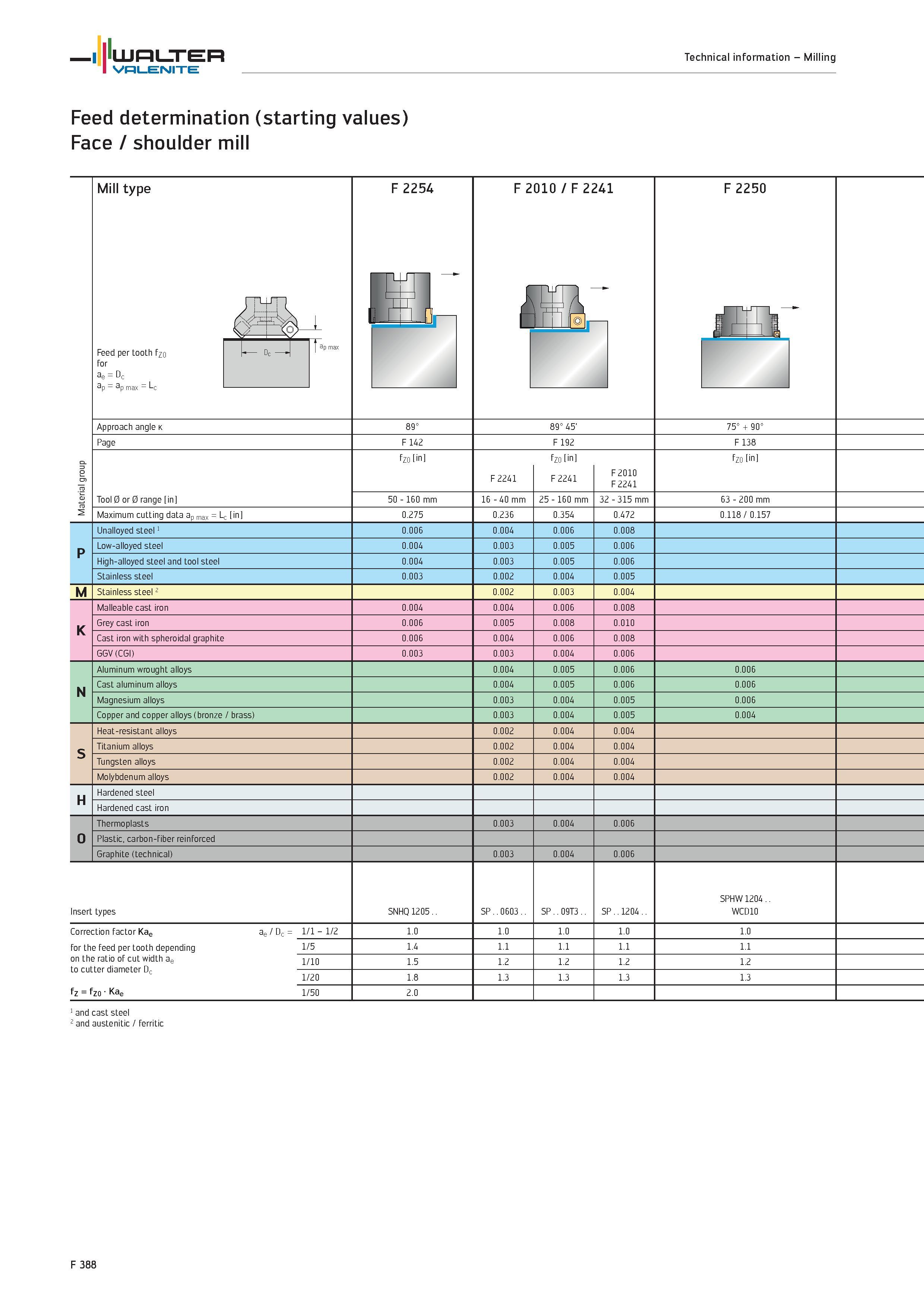 2316 Milling Feed WALTER determination (starting values) Face / shoulder mill Mill type Feed per tooth fzo for ae Dc dp- dp max F 2254 F 2010/F 2241 m Каталог WALTER 2012 Металлорежущий инструмент и инструментальная оснастка Valenite для станков и металлообрабатывающих комплексов Стр. F388