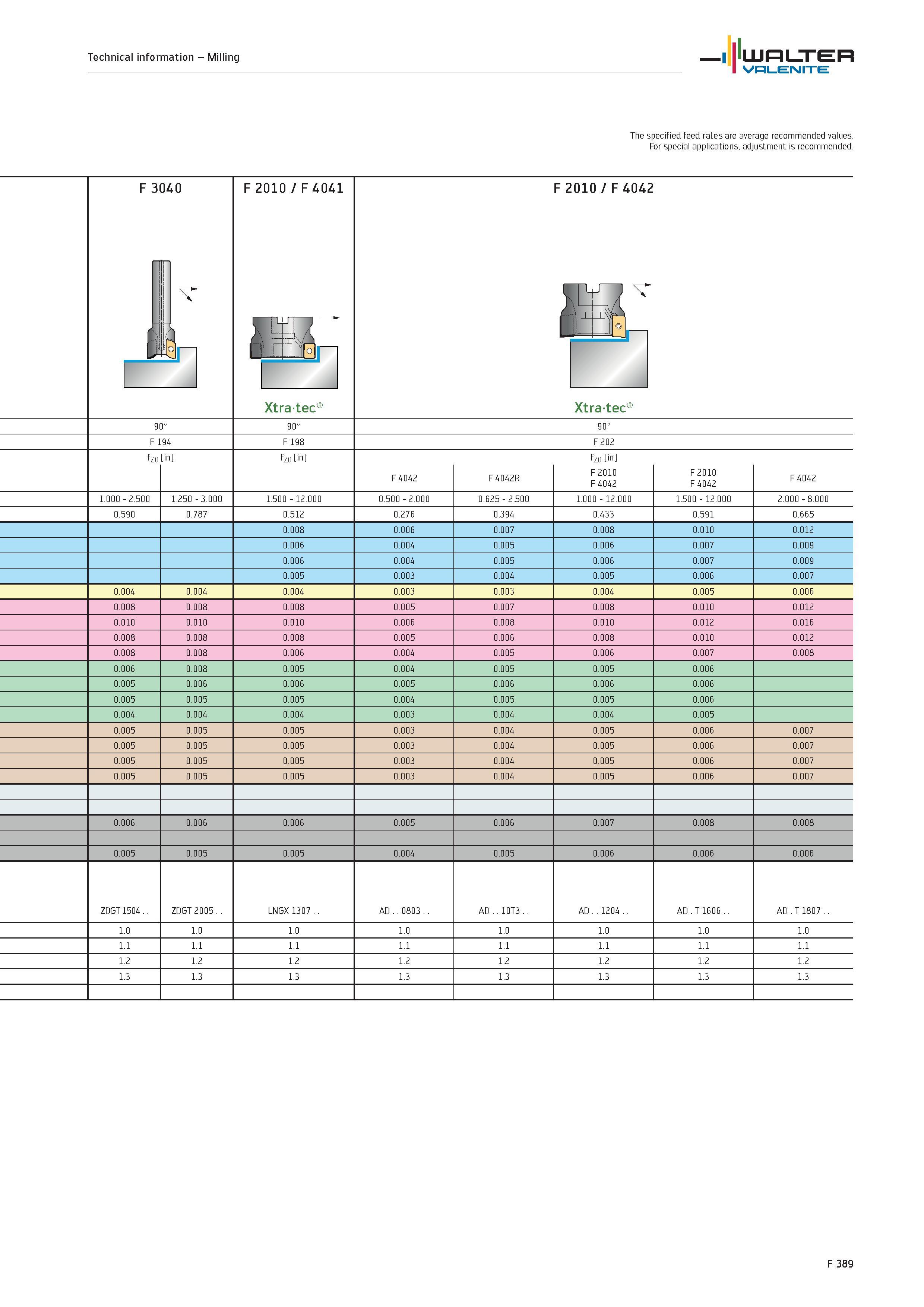 2317 Technical information Milling WALTER Valenite The specified feed rates are average recommended values For special applications, adjustment is rec Каталог WALTER 2012 Металлорежущий инструмент и инструментальная оснастка Valenite для станков и металлообрабатывающих комплексов Стр. F389