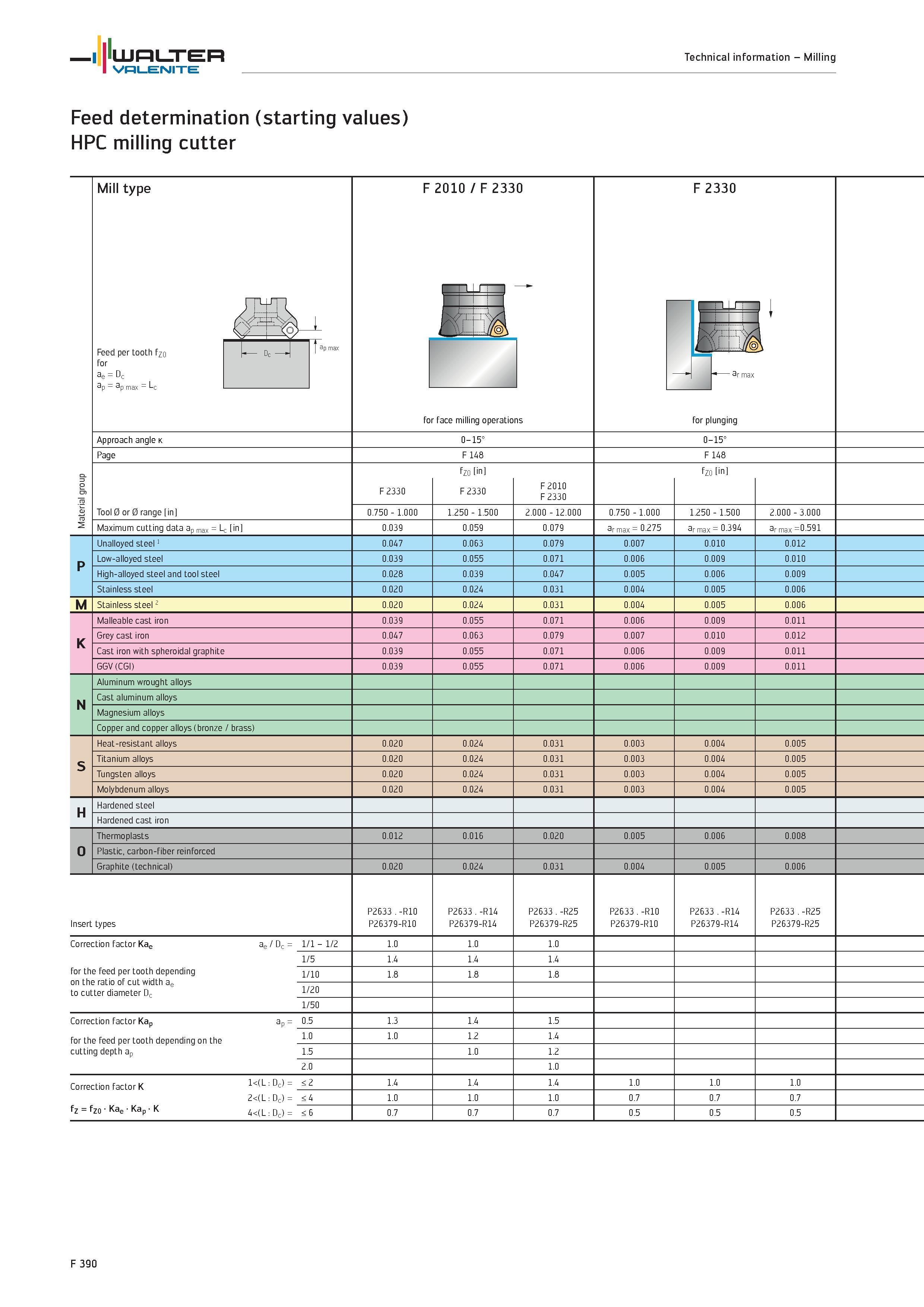 2318 Feed determination (starting values) HPC milling cutter Mill type Feed per tooth fz0 for ae Dc dp- dp max F 2010 / F 2330 for face milling operat Каталог WALTER 2012 Металлорежущий инструмент и инструментальная оснастка Valenite для станков и металлообрабатывающих комплексов Стр. F390