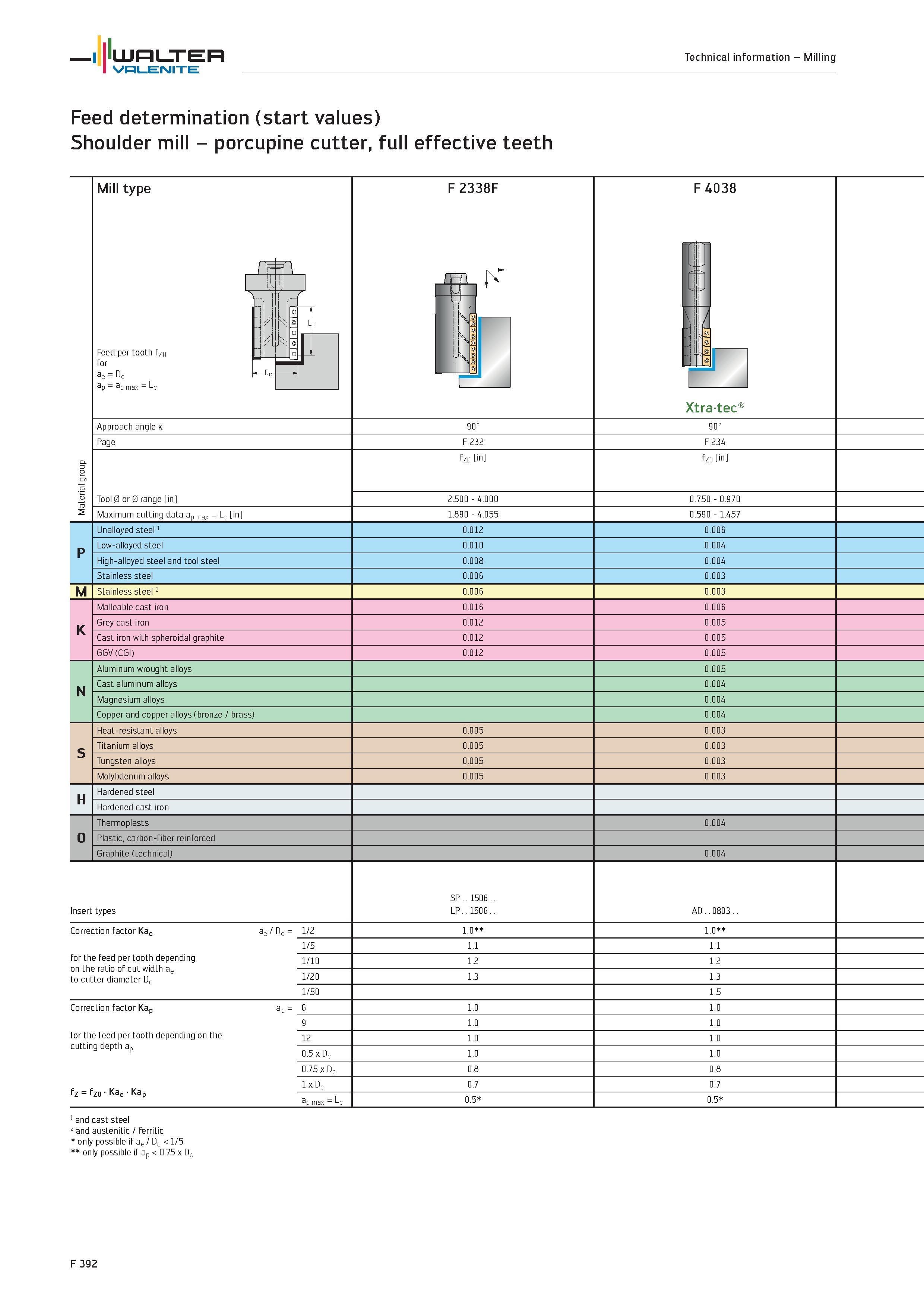 2320 WALTER Valenite Technical information Milling Feed determination (start values) Shoulder mill porcupine cutter, full effective teeth Mill type Fe Каталог WALTER 2012 Металлорежущий инструмент и инструментальная оснастка Valenite для станков и металлообрабатывающих комплексов Стр. F392