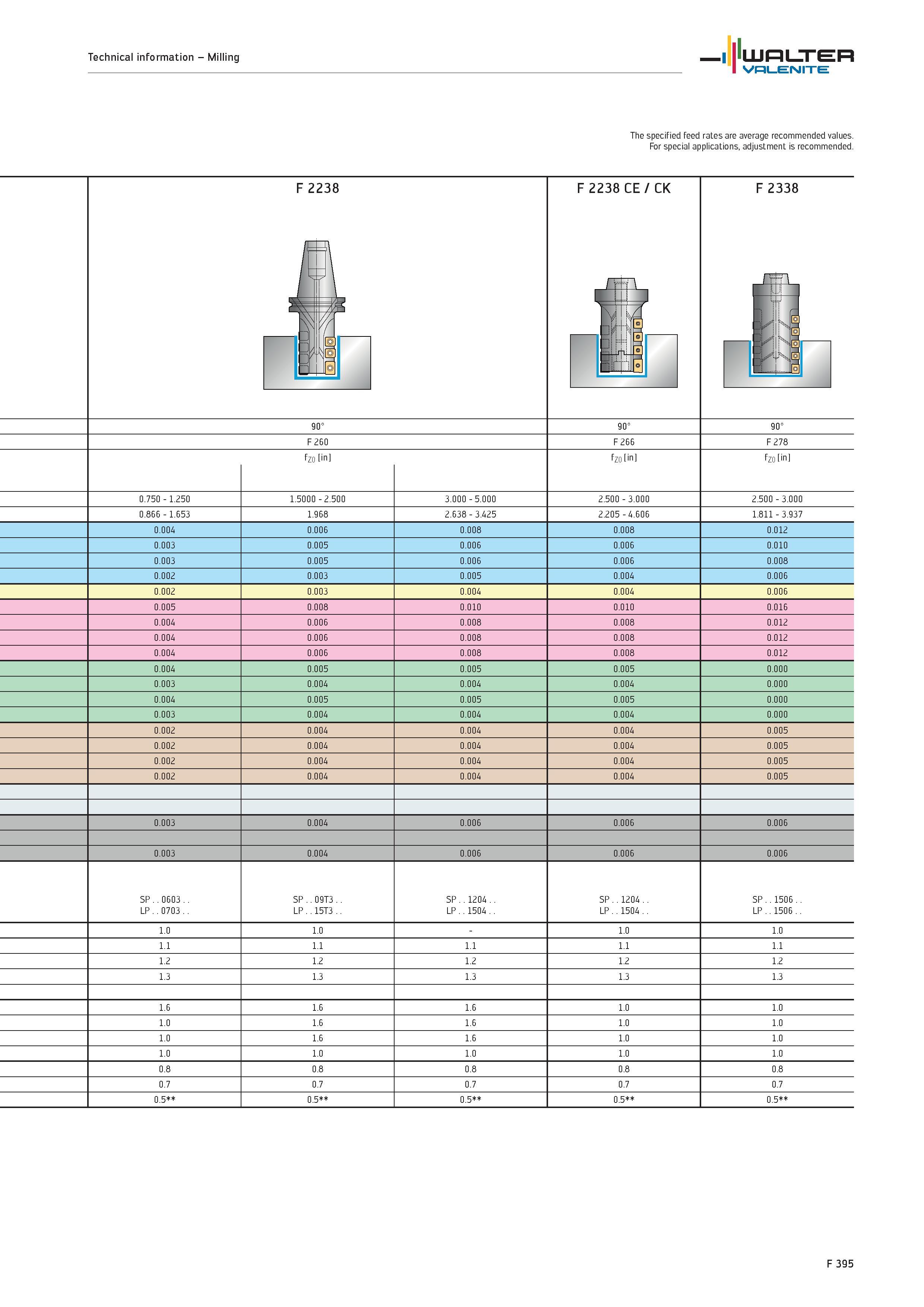 2323 WALTER Valenite Technical information Milling The specified feed rates are average recommended values For special applications, adjustment is rec Каталог WALTER 2012 Металлорежущий инструмент и инструментальная оснастка Valenite для станков и металлообрабатывающих комплексов Стр. F395