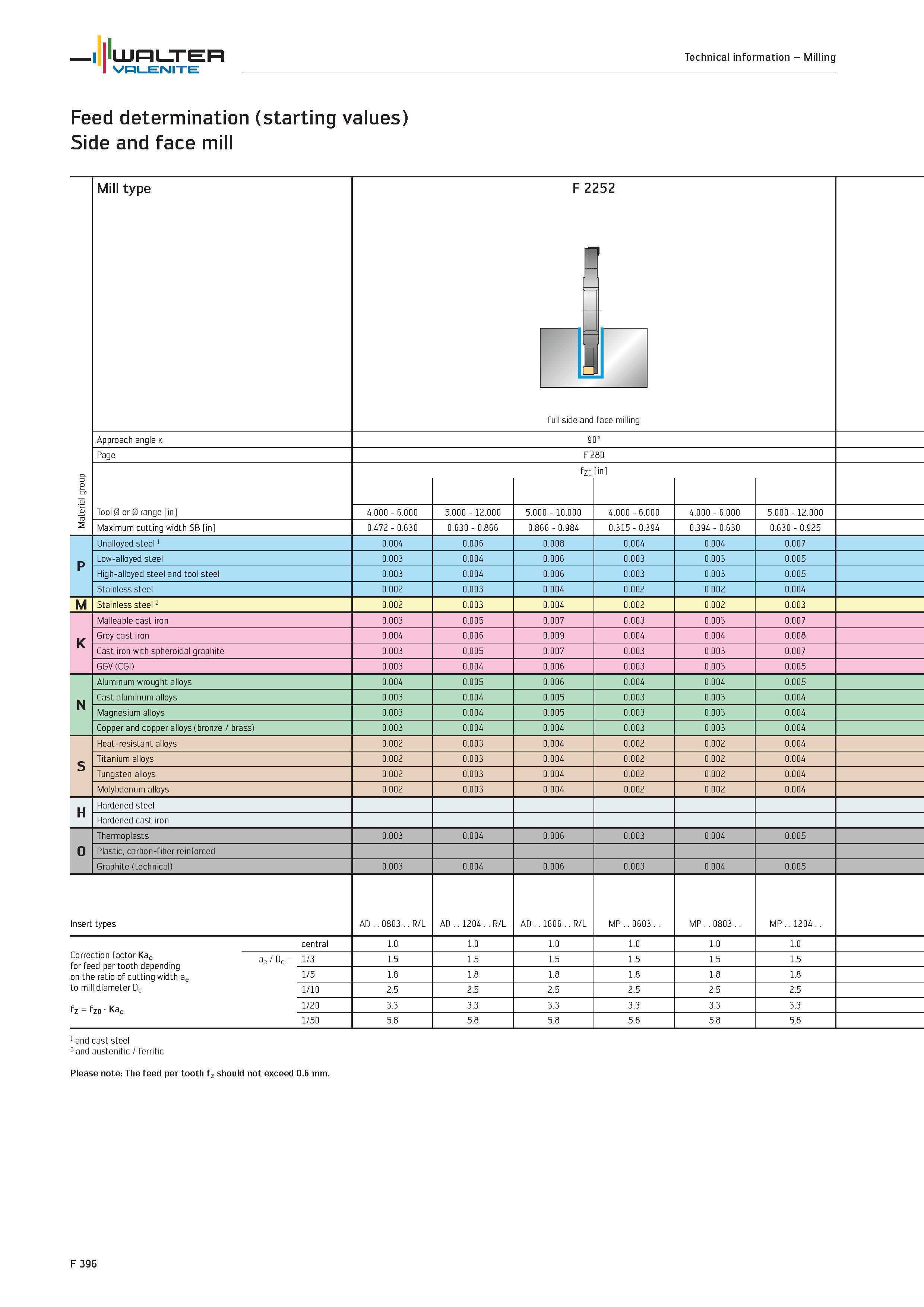 2324 WALTER Valenite Technical information Milling Feed determination (starting values) Side and face mill Material group Mill type F it 252 full side Каталог WALTER 2012 Металлорежущий инструмент и инструментальная оснастка Valenite для станков и металлообрабатывающих комплексов Стр. F396