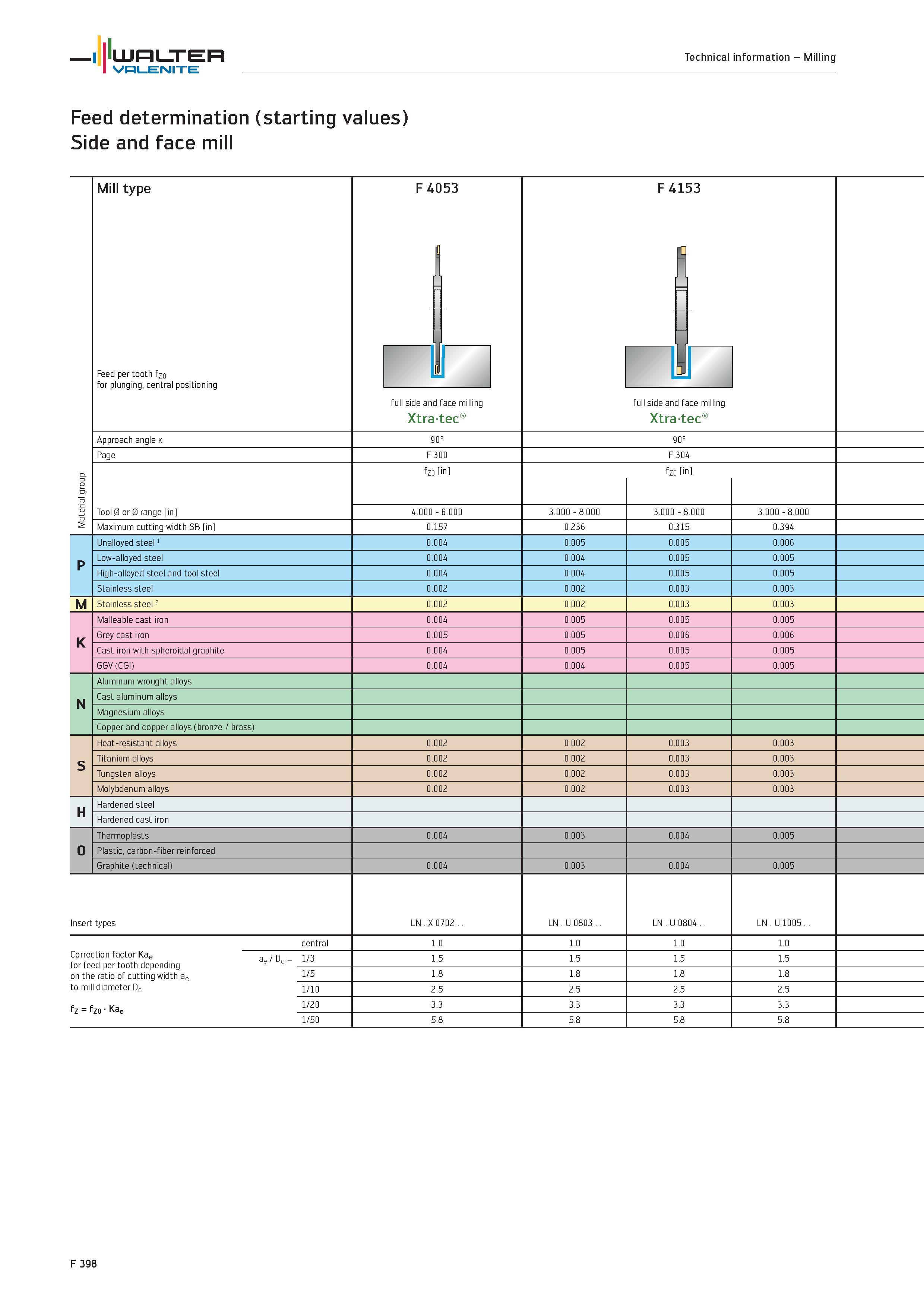 2326 WALTER Valenite Technical information Milling Feed determination (starting values) Side and face mill Material group Mill type Feed per tooth fzo Каталог WALTER 2012 Металлорежущий инструмент и инструментальная оснастка Valenite для станков и металлообрабатывающих комплексов Стр. F398
