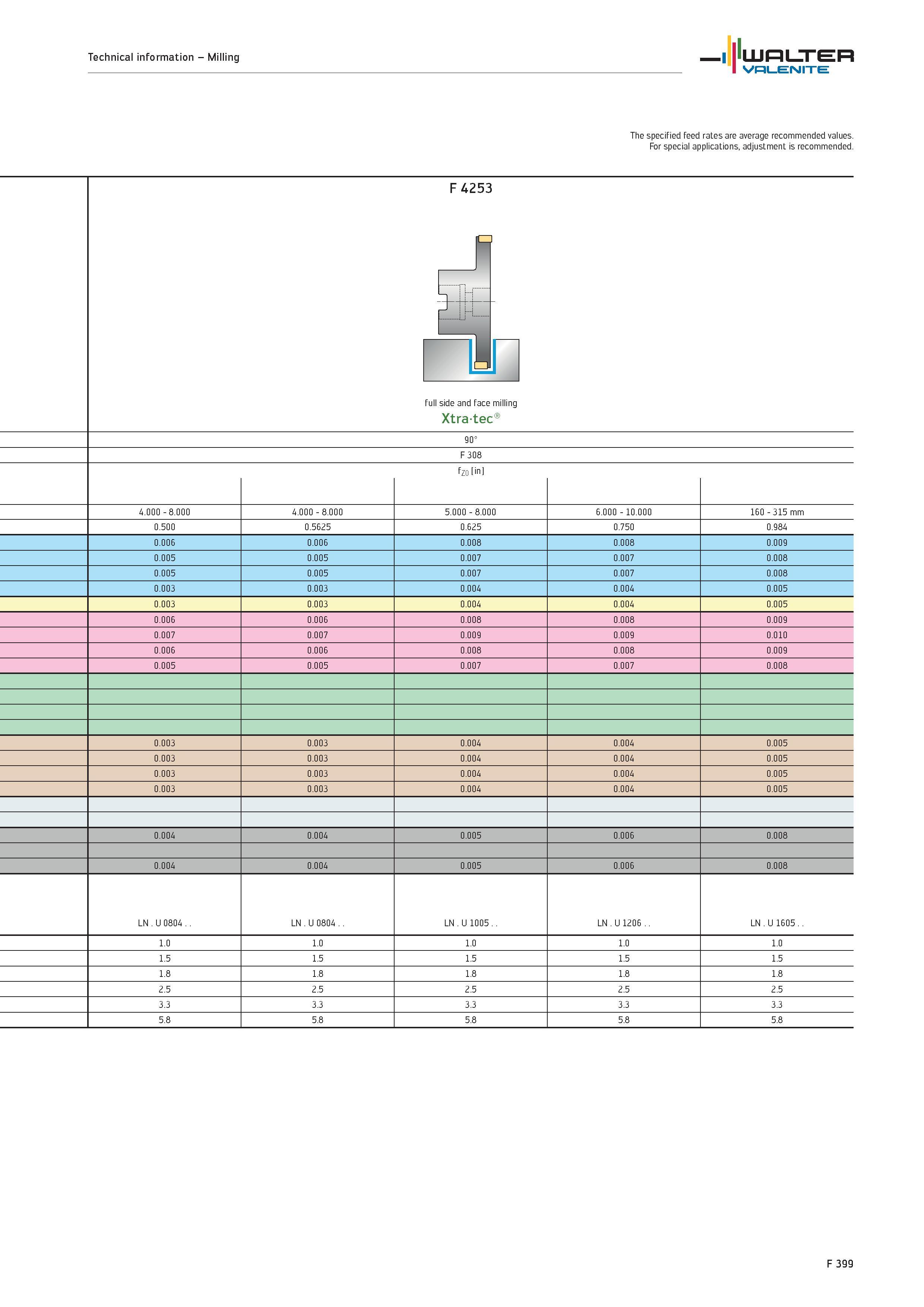 2327 Technical information Milling WALTER Valenite The specified feed rates are average recommended values For special applications, adjustment is rec Каталог WALTER 2012 Металлорежущий инструмент и инструментальная оснастка Valenite для станков и металлообрабатывающих комплексов Стр. F399