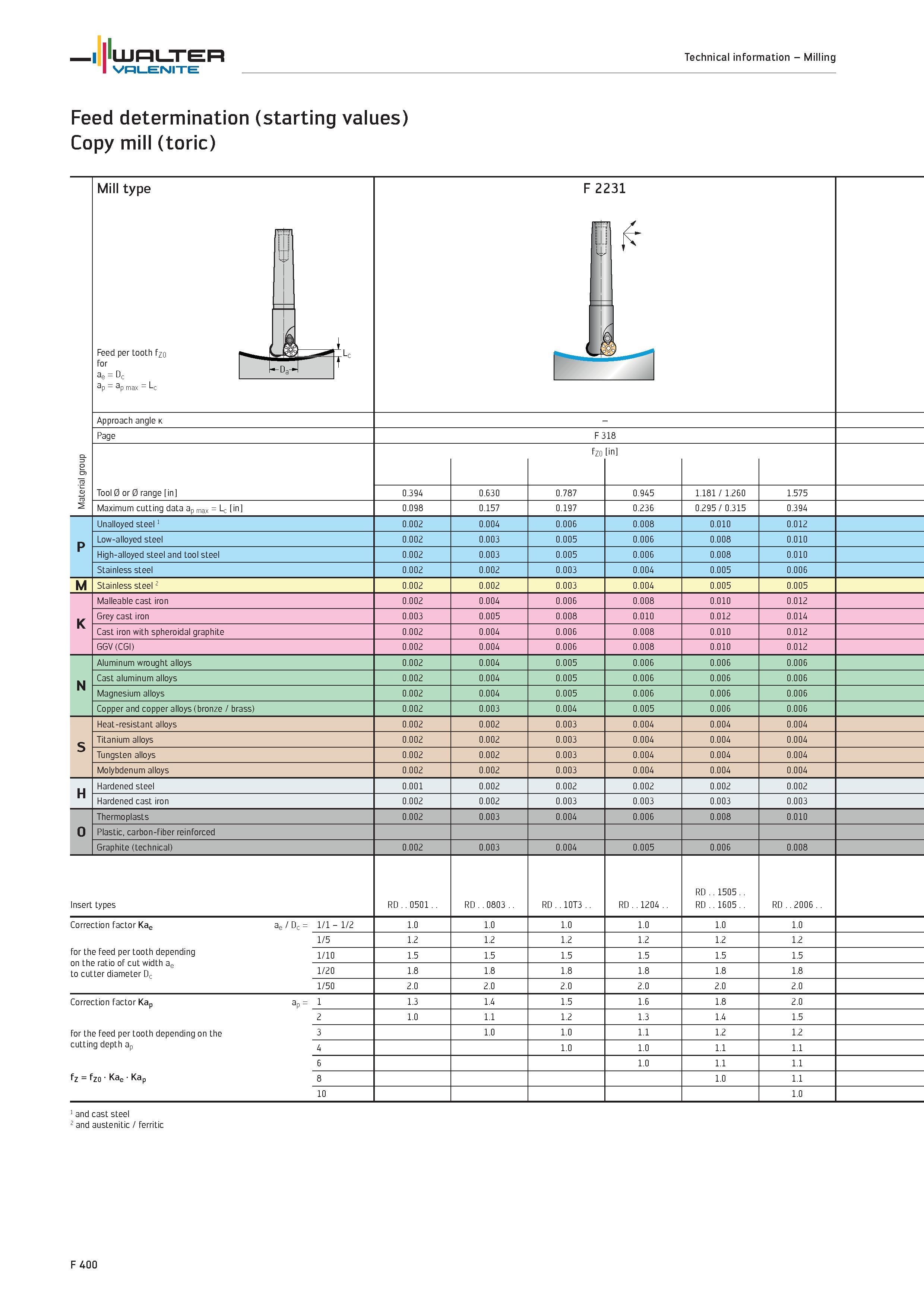2328 WALTER Valenite Technical information Milling Feed determination (starting values) Copy mill (toric) Material group Mill type r -s F 2 2 zj 31 Fe Каталог WALTER 2012 Металлорежущий инструмент и инструментальная оснастка Valenite для станков и металлообрабатывающих комплексов Стр. F400