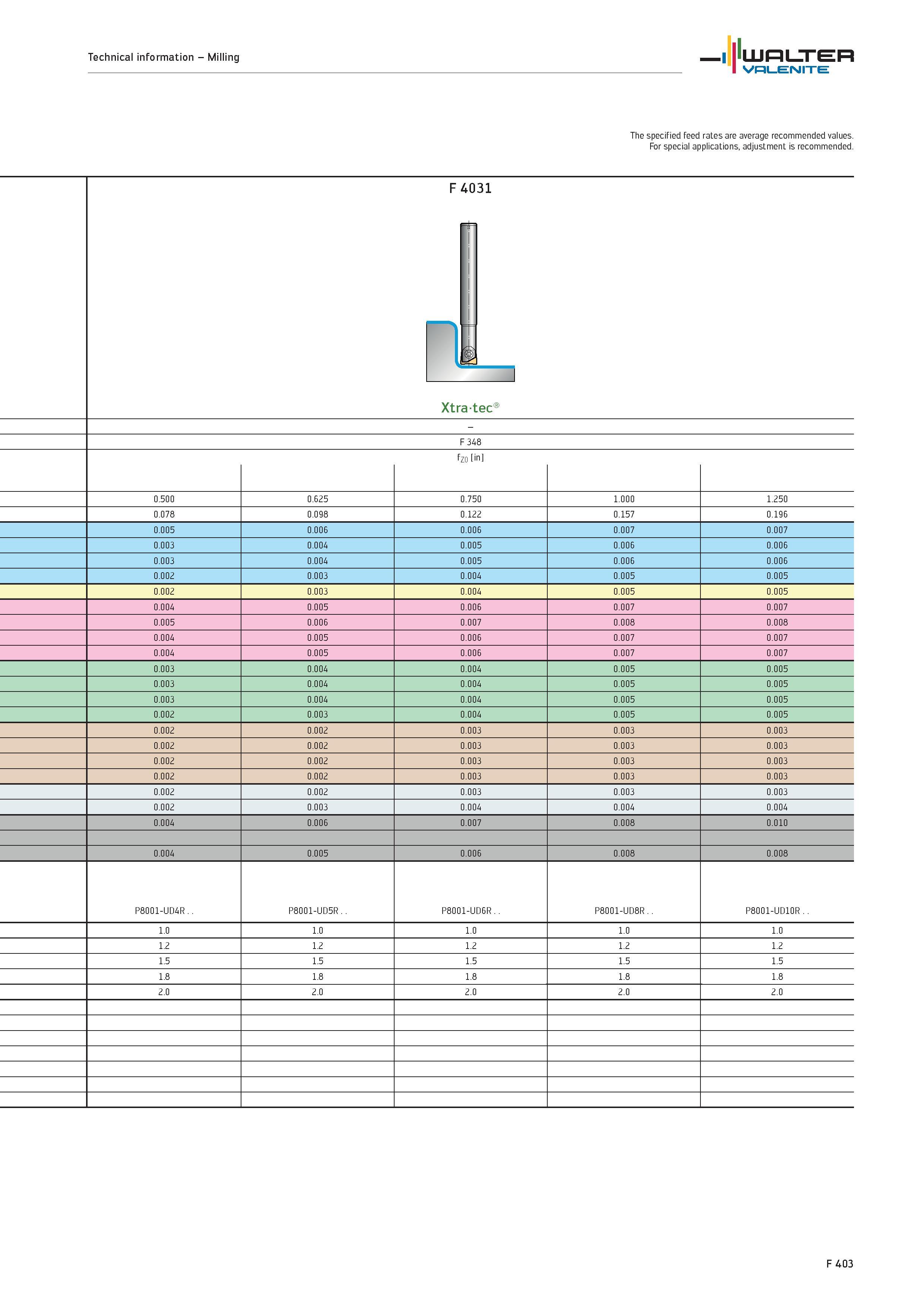 2331 Technical information Milling WALTER Valenite The specified feed rates are average recommended values For special applications, adjustment is rec Каталог WALTER 2012 Металлорежущий инструмент и инструментальная оснастка Valenite для станков и металлообрабатывающих комплексов Стр. F403