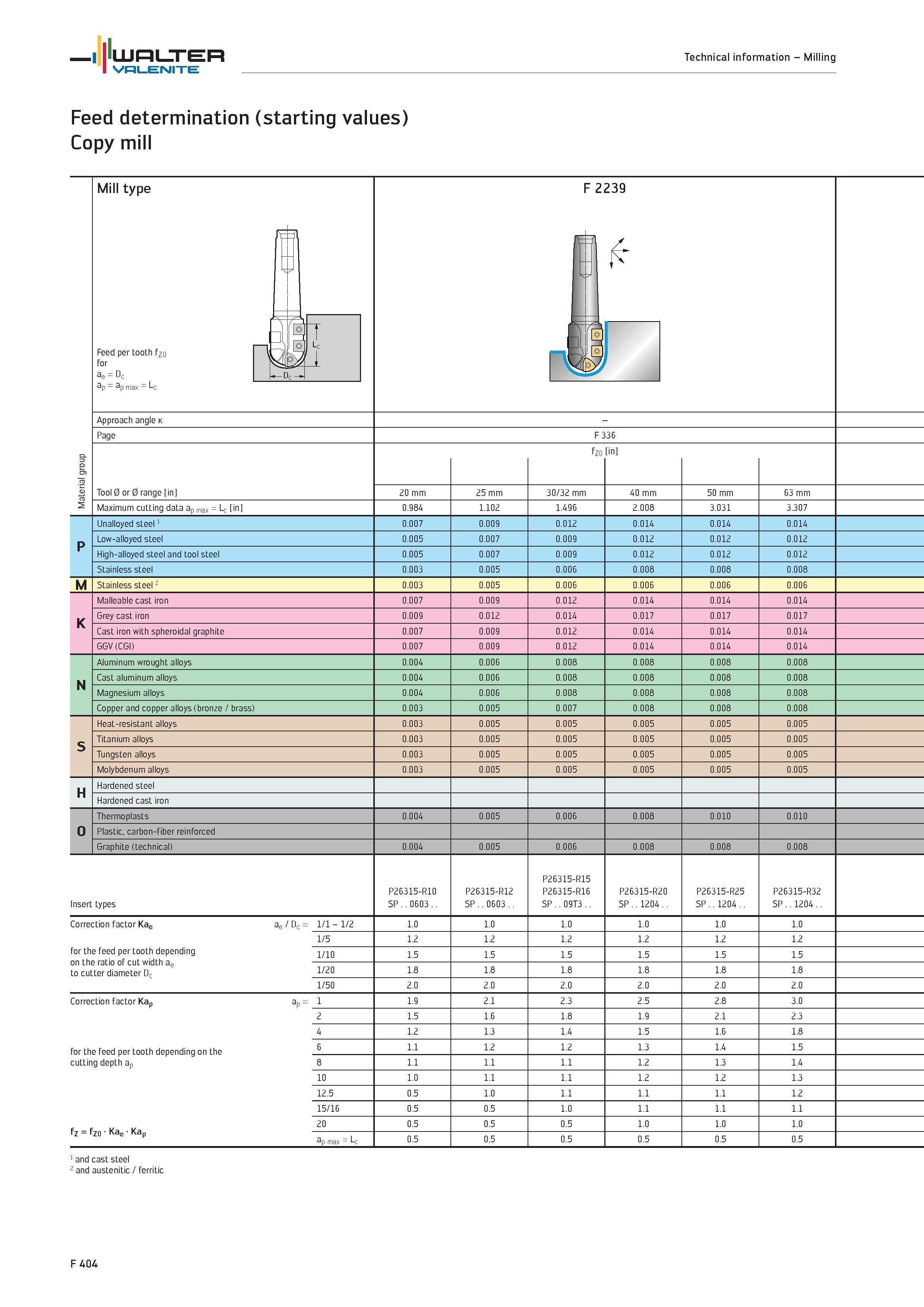 2332 WALTER Technical information Milling Valenite Feed determination (starting values) Copy mill Mill type Feed per tooth fzo for ae Dc p p max F 223 Каталог WALTER 2012 Металлорежущий инструмент и инструментальная оснастка Valenite для станков и металлообрабатывающих комплексов Стр. F404