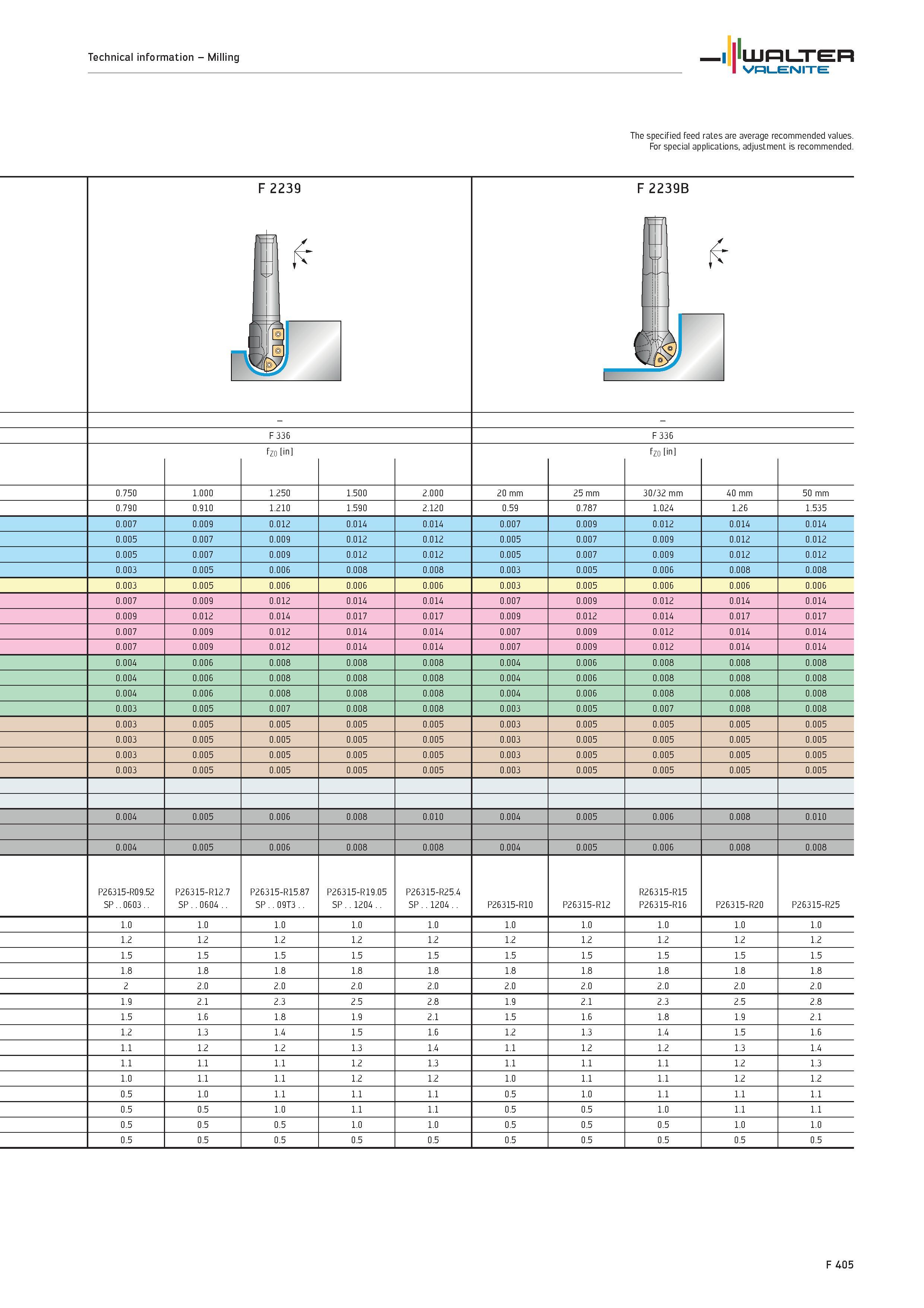 2333 Technical information Milling WALTER Valenite The specified feed rates are average recommended values For special applications, adjustment is rec Каталог WALTER 2012 Металлорежущий инструмент и инструментальная оснастка Valenite для станков и металлообрабатывающих комплексов Стр. F405