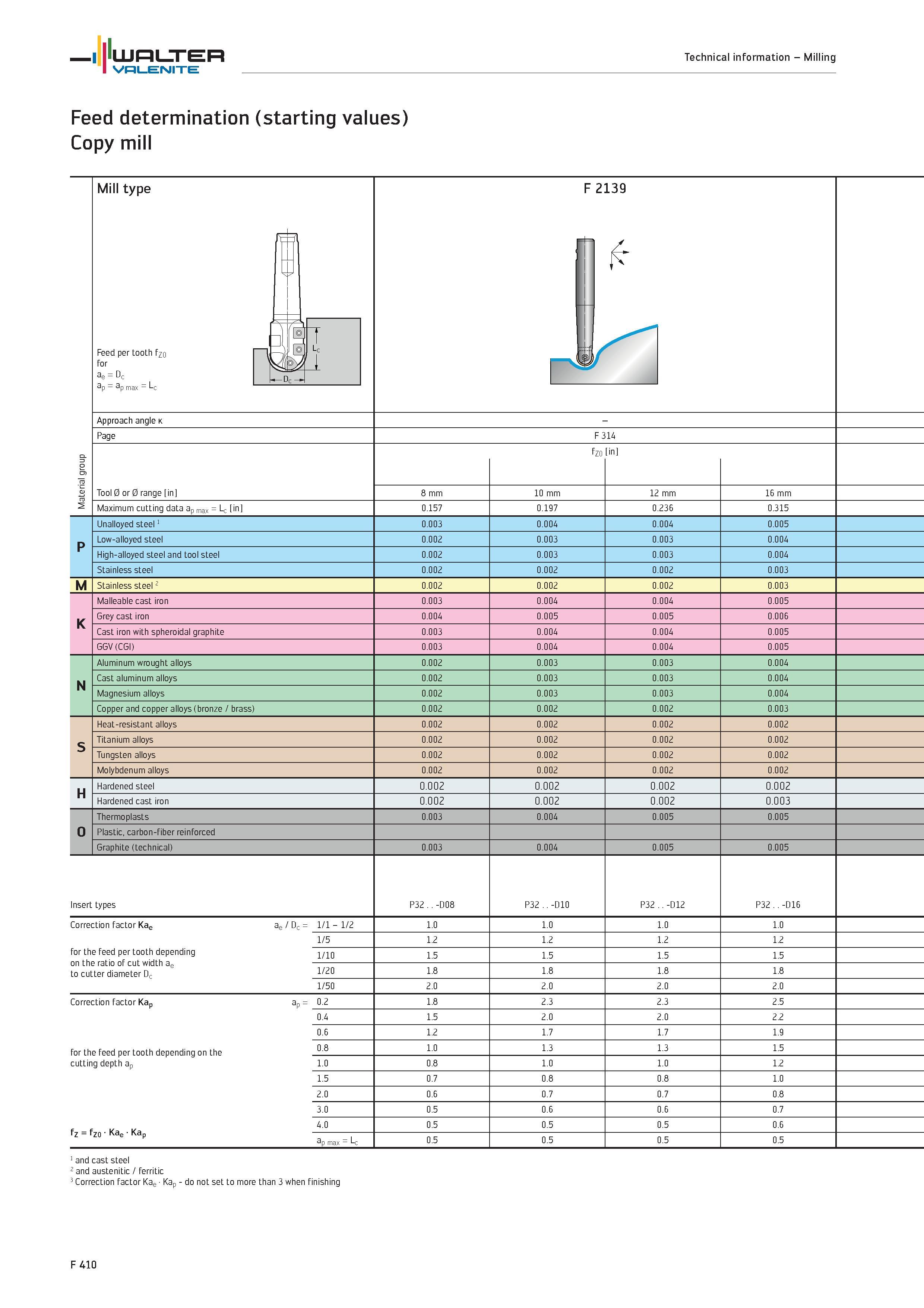 2338 WALTER Valenite Technical information Milling Feed determination (starting values) Copy mill Material group Mill type =fl F 2139 1 Feed per tooth Каталог WALTER 2012 Металлорежущий инструмент и инструментальная оснастка Valenite для станков и металлообрабатывающих комплексов Стр. F410
