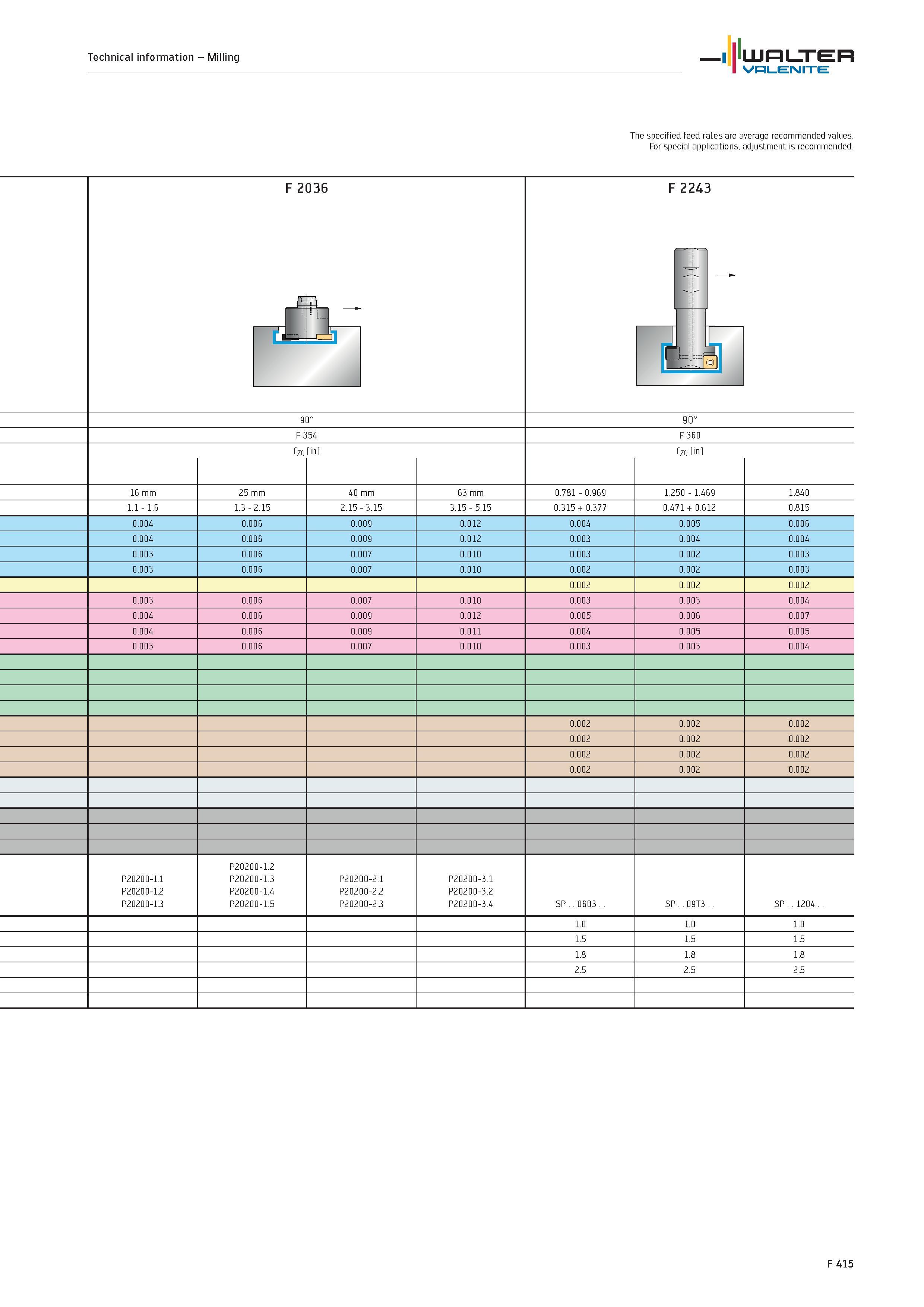 2343 Technical information Milling WALTER Valenite The specified feed rates are average recommended values For special applications, adjustment is rec Каталог WALTER 2012 Металлорежущий инструмент и инструментальная оснастка Valenite для станков и металлообрабатывающих комплексов Стр. F415
