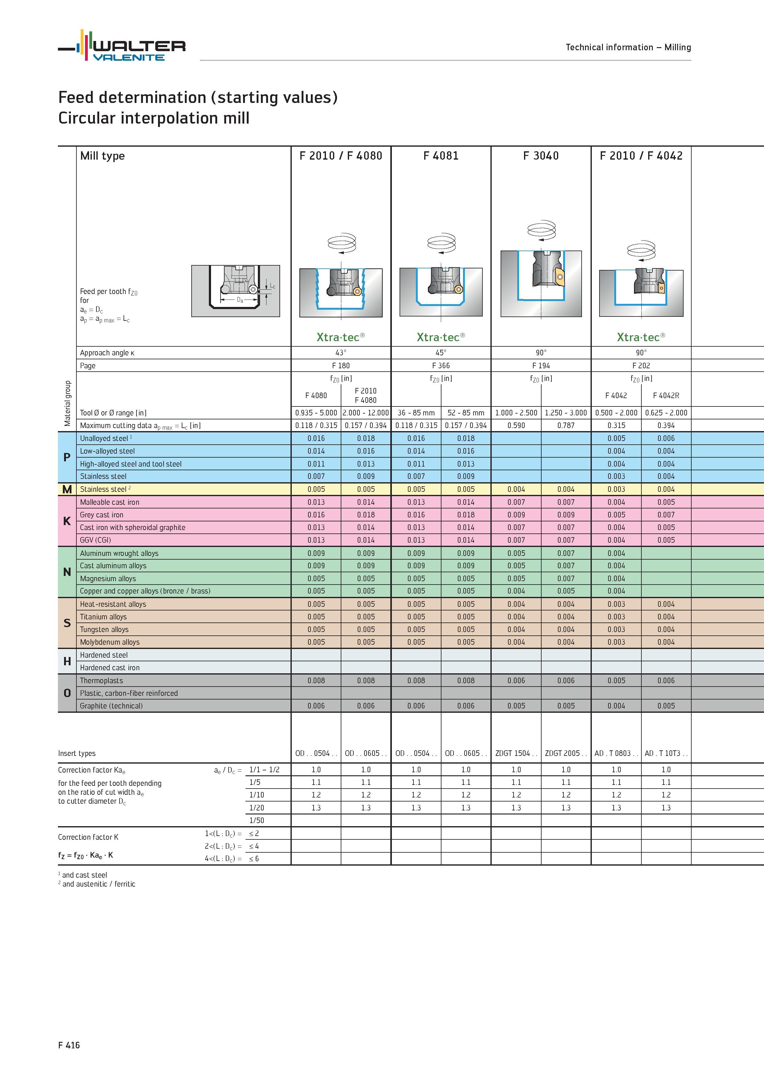 2344 WALTER Valenite Technical information Milling Feed determination (starting values) Circular interpolation mill Mill type Feed per tooth fzo for a Каталог WALTER 2012 Металлорежущий инструмент и инструментальная оснастка Valenite для станков и металлообрабатывающих комплексов Стр. F416