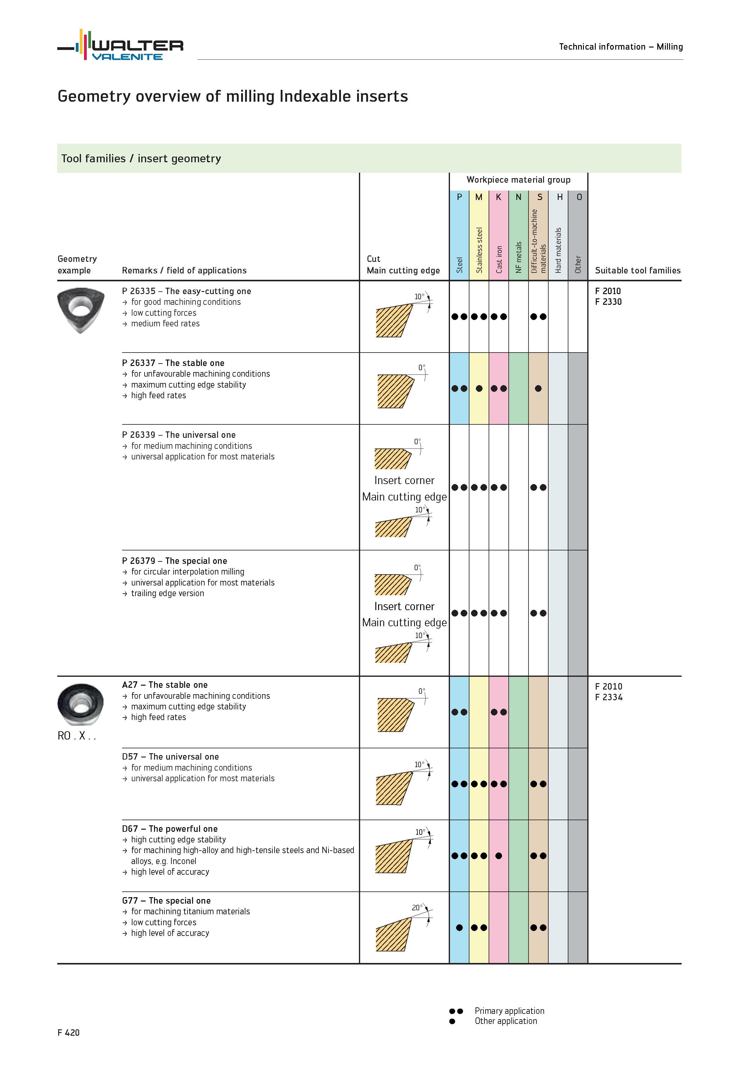 2348 Geometry overview of milling Indexable inserts WALTER Tool families / insert geometry Geometry example Remarks / field of applications Cut Main c Каталог WALTER 2012 Металлорежущий инструмент и инструментальная оснастка Valenite для станков и металлообрабатывающих комплексов Стр. F420
