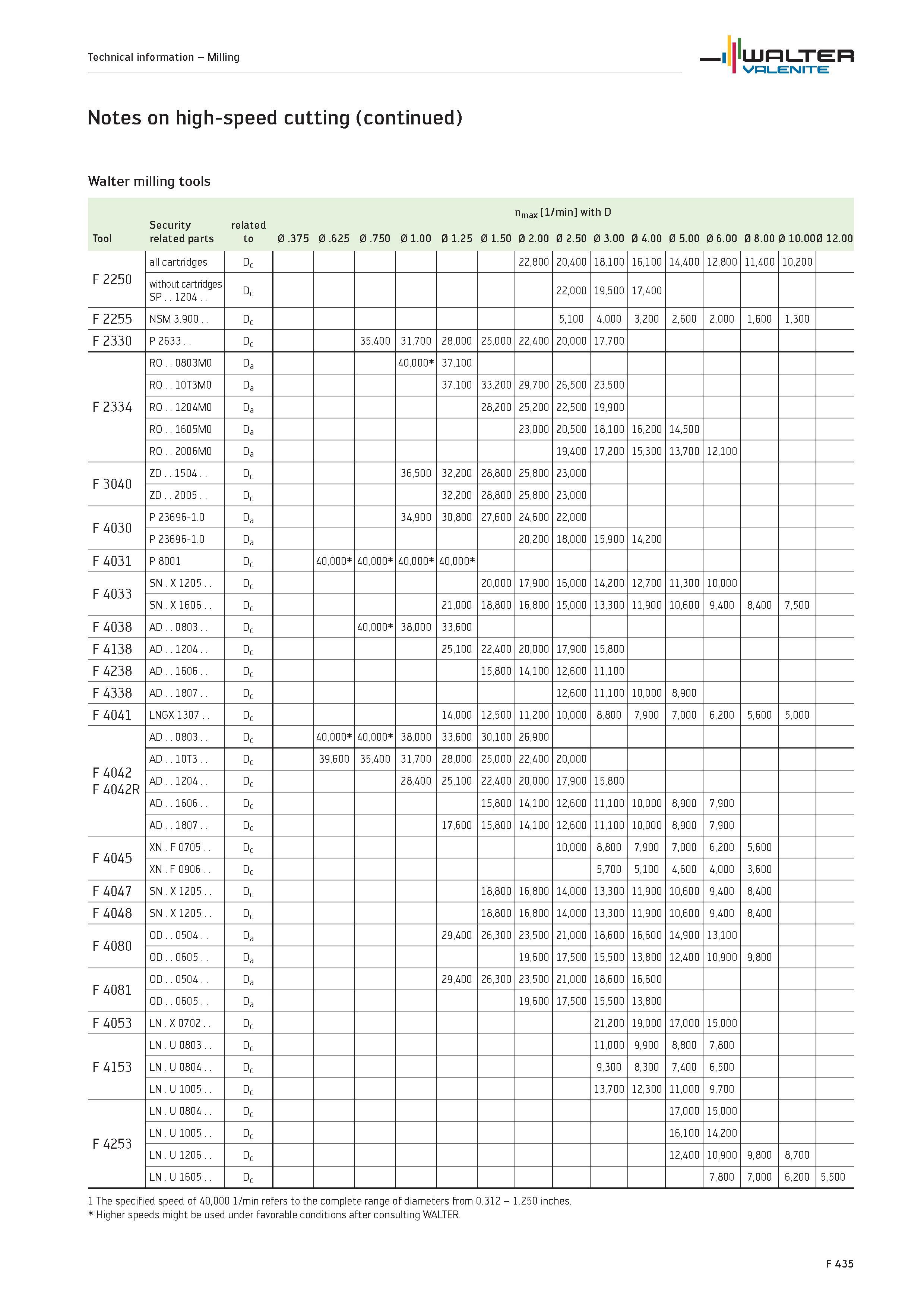 2363 Notes on high-speed cutting Walter milling tools related to nmax 1/min with D Tool related parts 0 375 0 625 0 750 0 1 00 0 1 25 0 1 50 0 2 00 0 Каталог WALTER 2012 Металлорежущий инструмент и инструментальная оснастка Valenite для станков и металлообрабатывающих комплексов Стр. F435